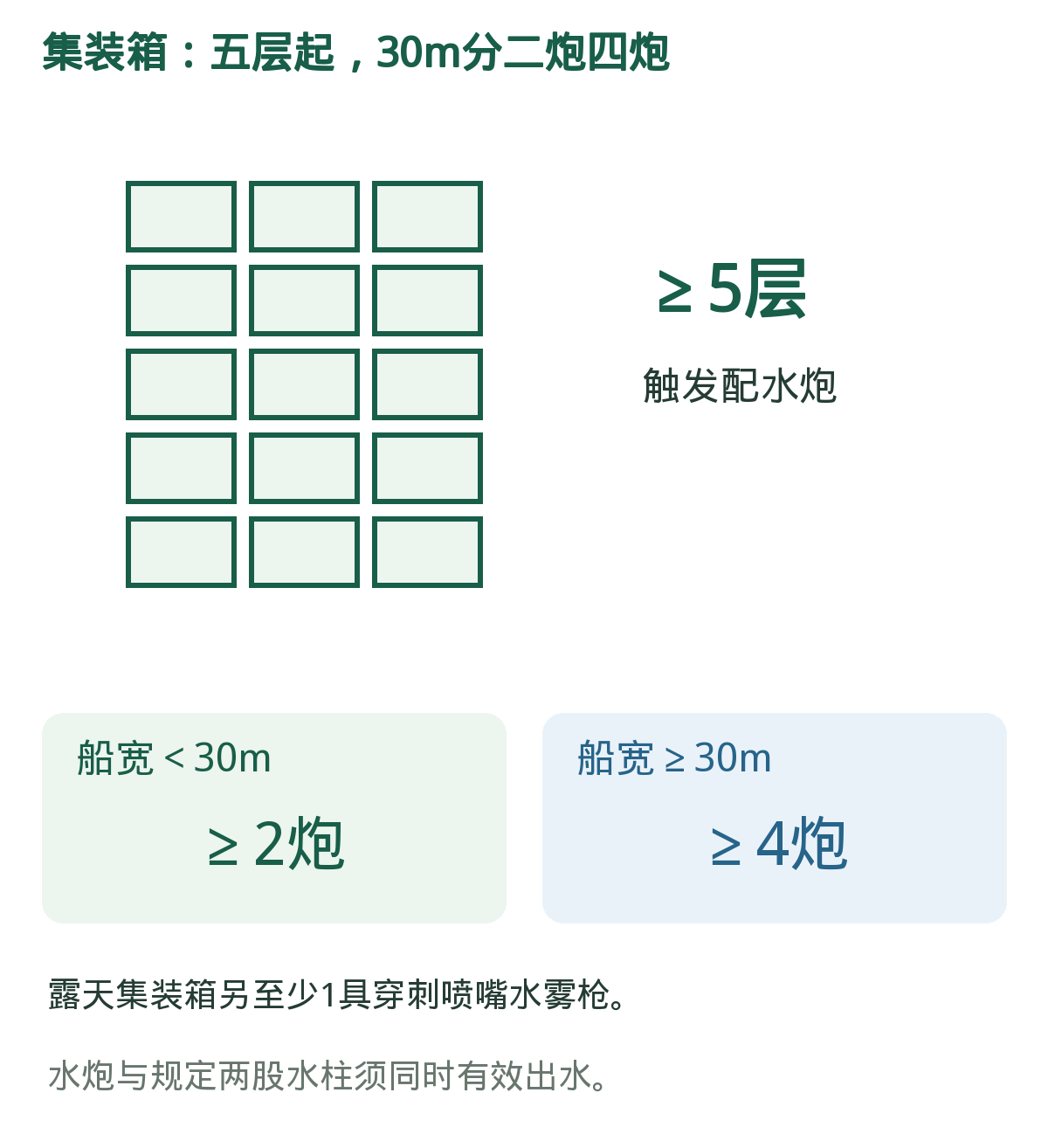 集装箱:五层和30m两个条件。可视化仅示意箱位;水炮同时出水能力还需验证。