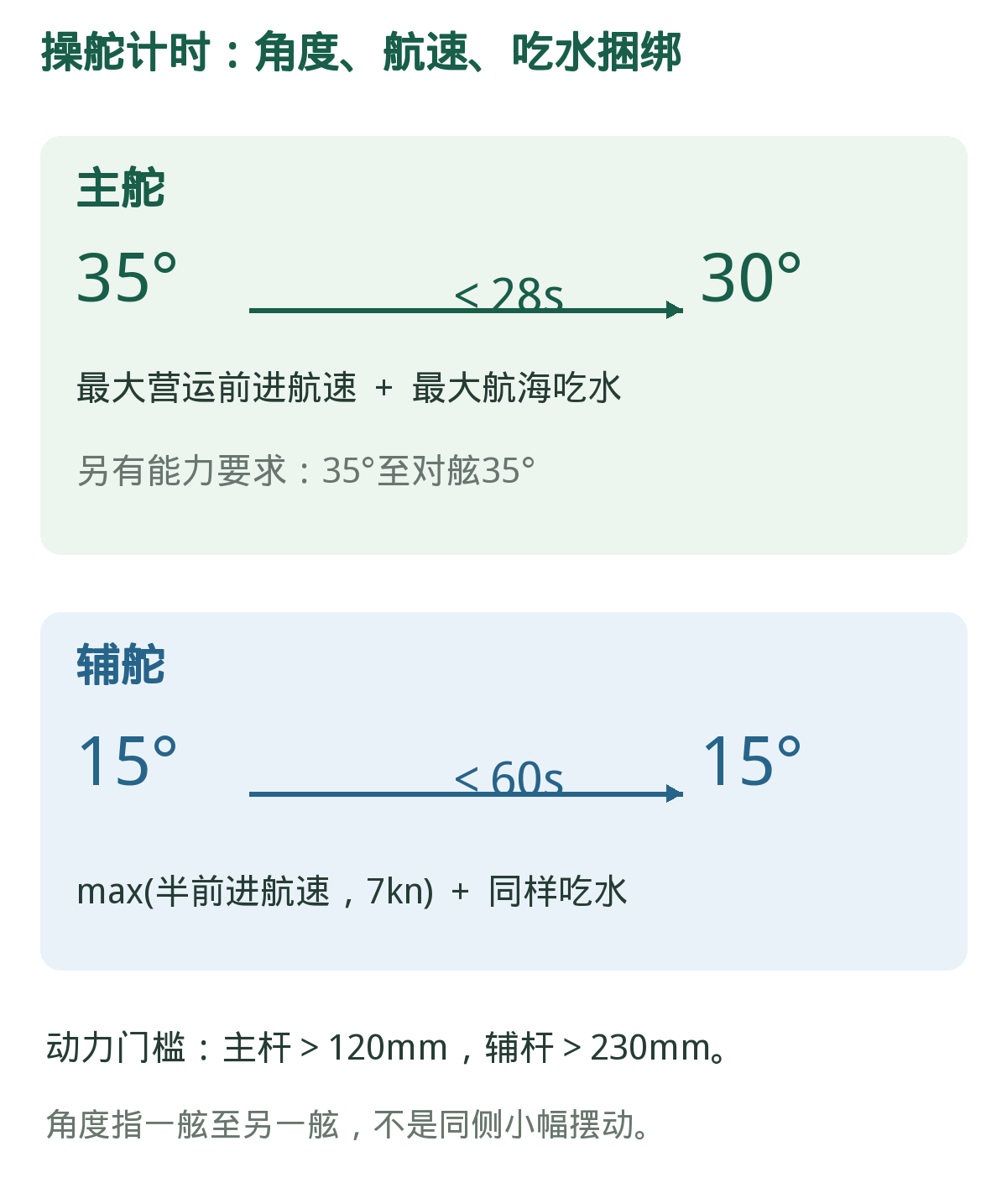 主辅操舵:把工况跟数字绑住。28s试验是35°到对舷30°;辅舵半速并有7kn下限。
