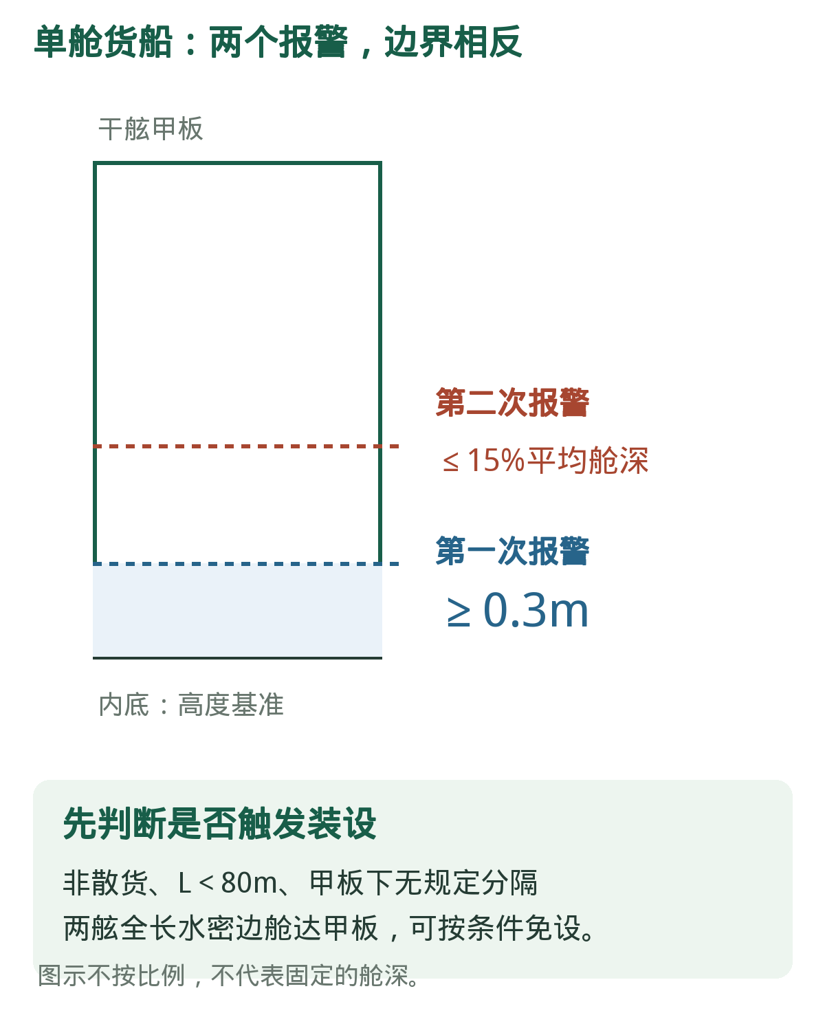 水位探测:门槛与豁免。第一次≥0.3m,第二次≤15%平均舱深,比较符号相反。