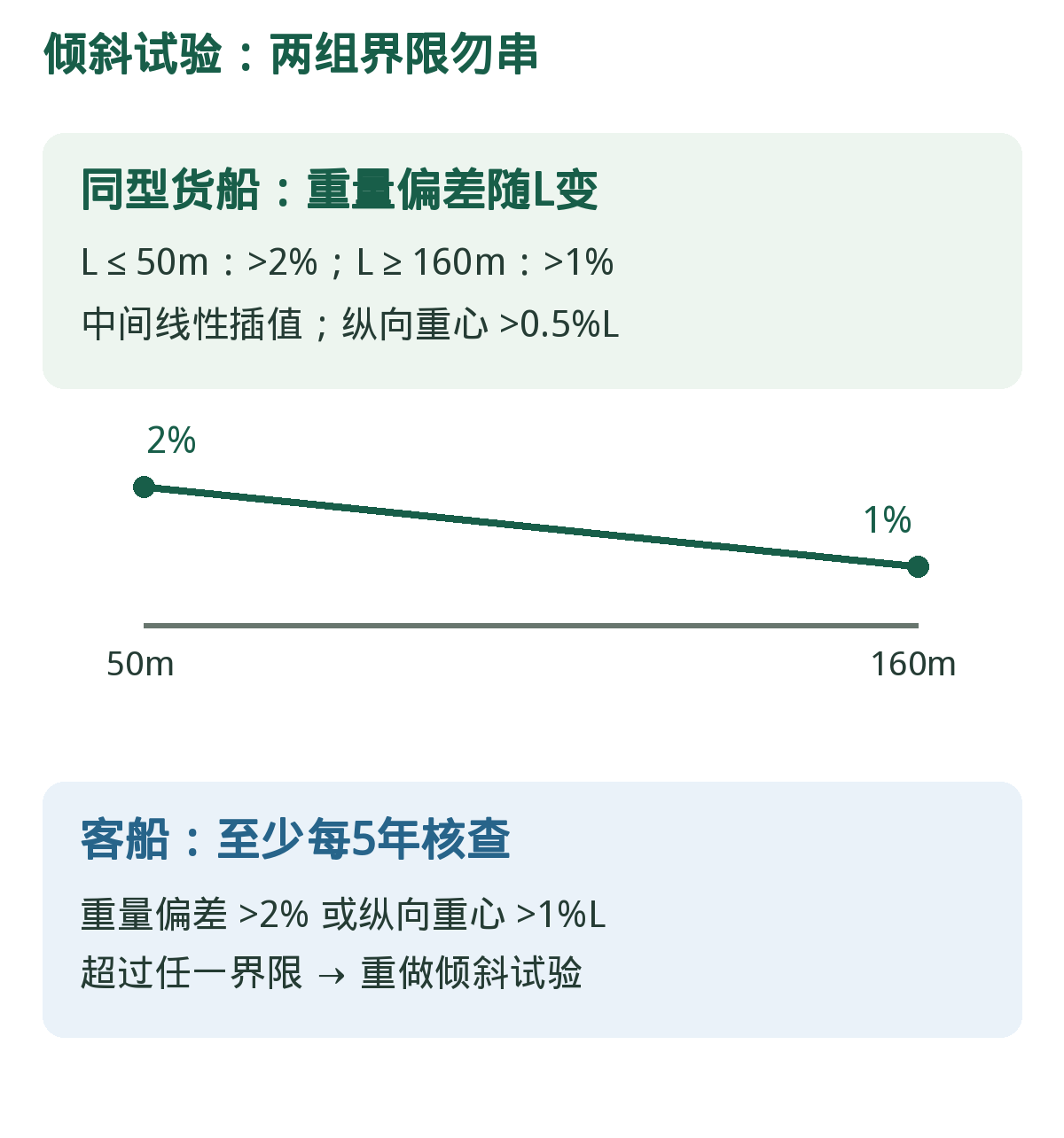 倾斜试验的两个判别场景。折线示意同型货船重量偏差限值;纵向重心另判,不在该折线上。