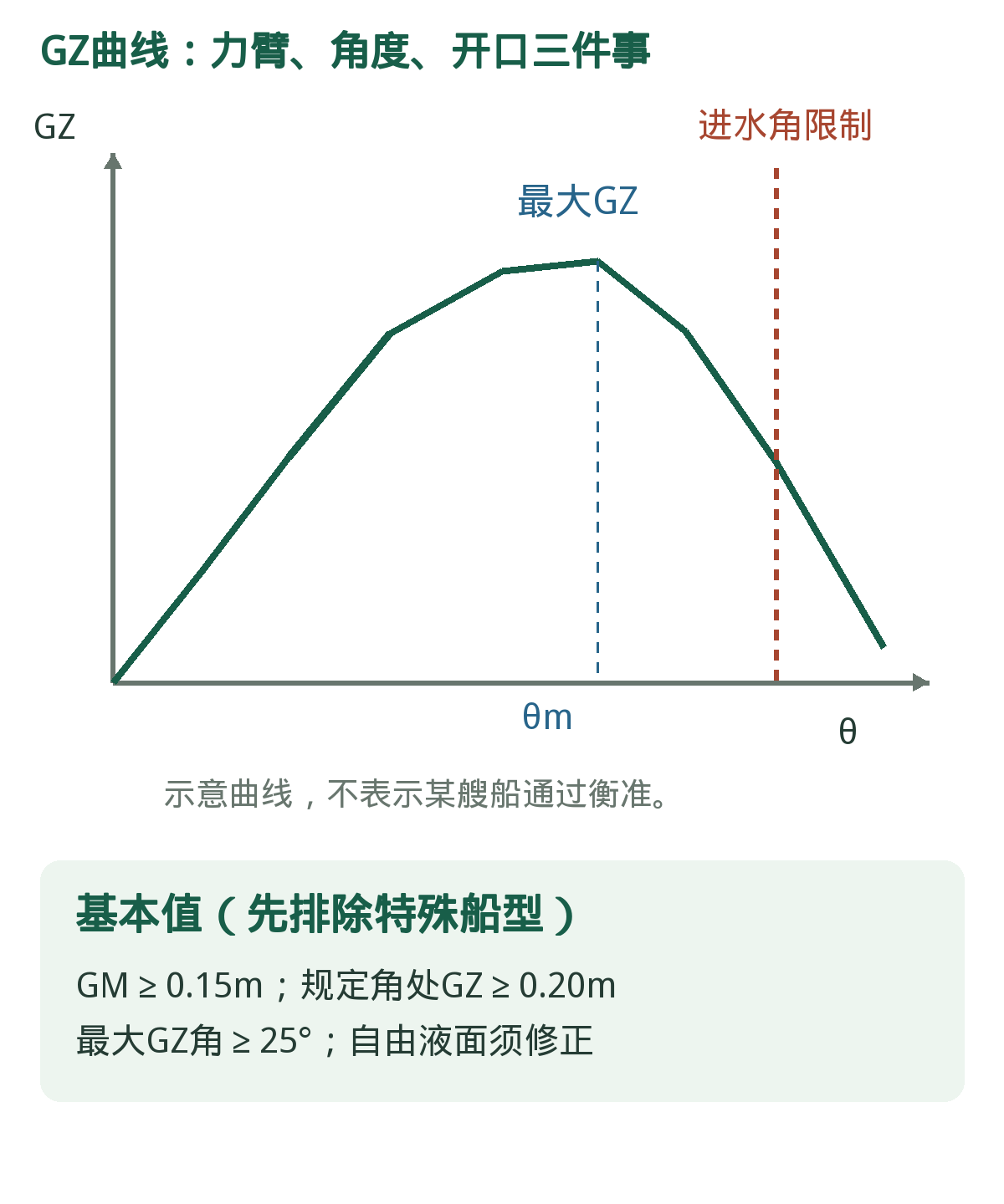 从GZ曲线读三个不同指标。最大GZ、最大GZ对应角及进水角含义不同。基本值的适用及例外见考点卡。