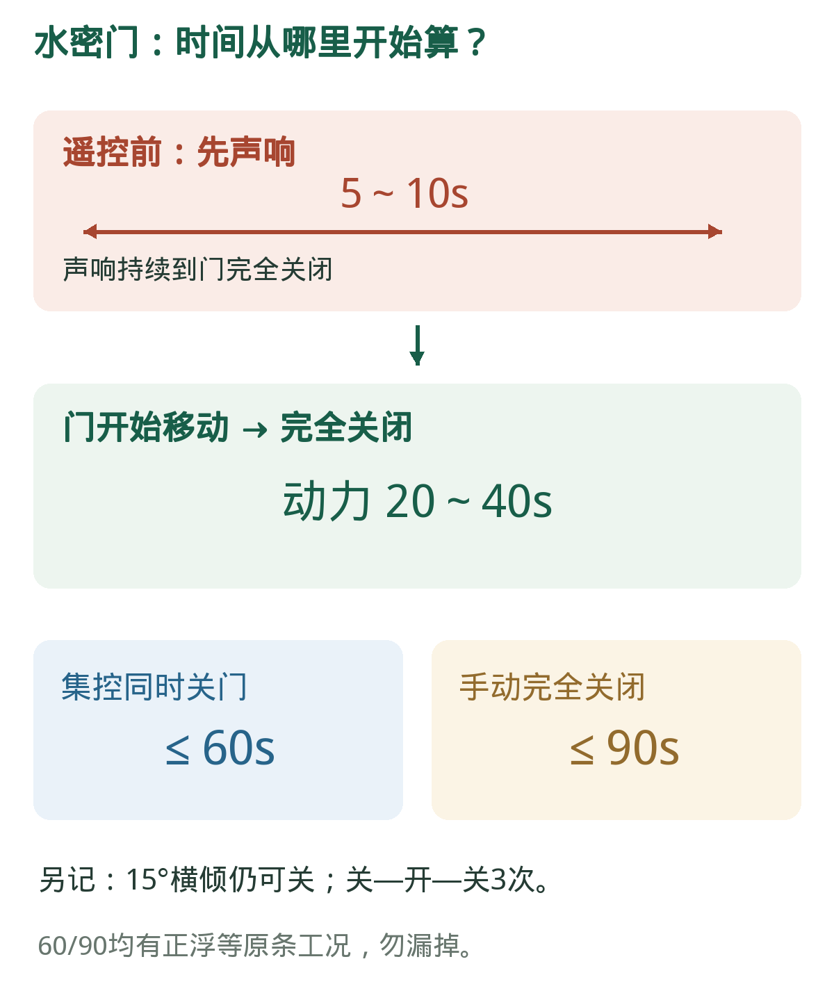 水密门:四个时间各管一件事。预警、移动行程、集控同时关闭、手动完全关闭分开记。