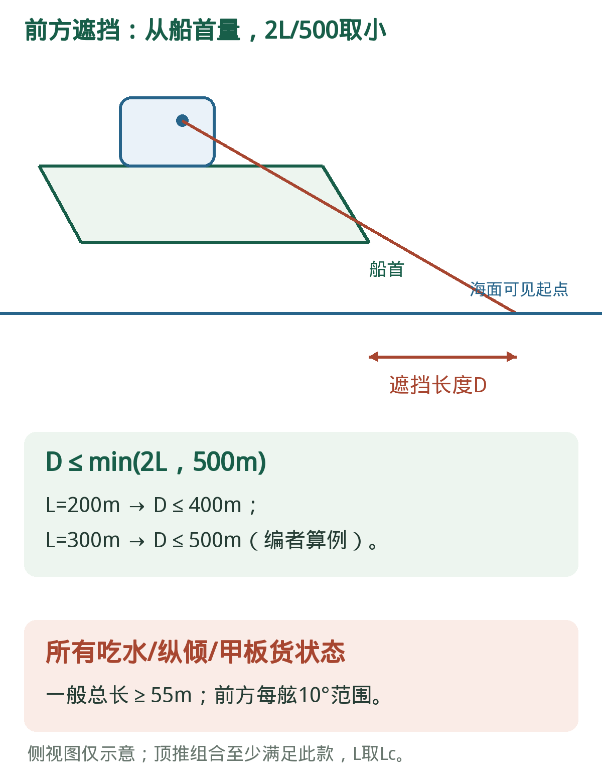 前方海面:遮挡距离取两船长与500m的小者。侧视图只表示距离基准;所有吃水、纵倾和甲板货状态都须满足。