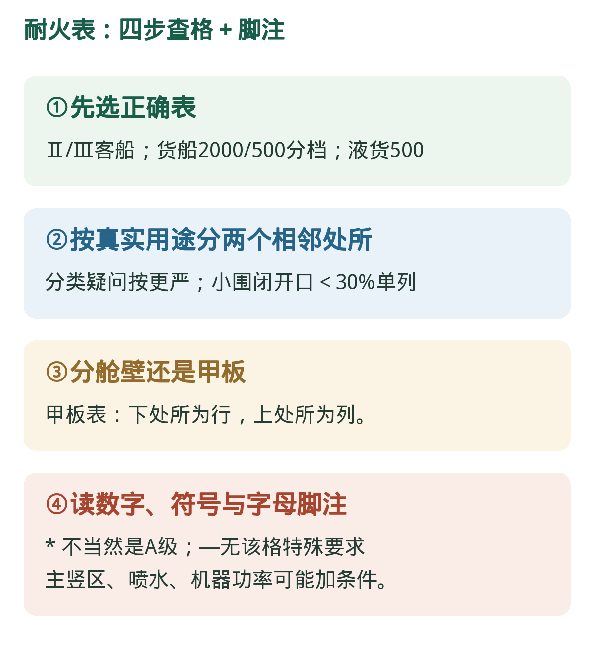 耐火查表:不背孤立单元格。选表→分类→舱壁/甲板方向→脚注;大表在末尾保留原页。