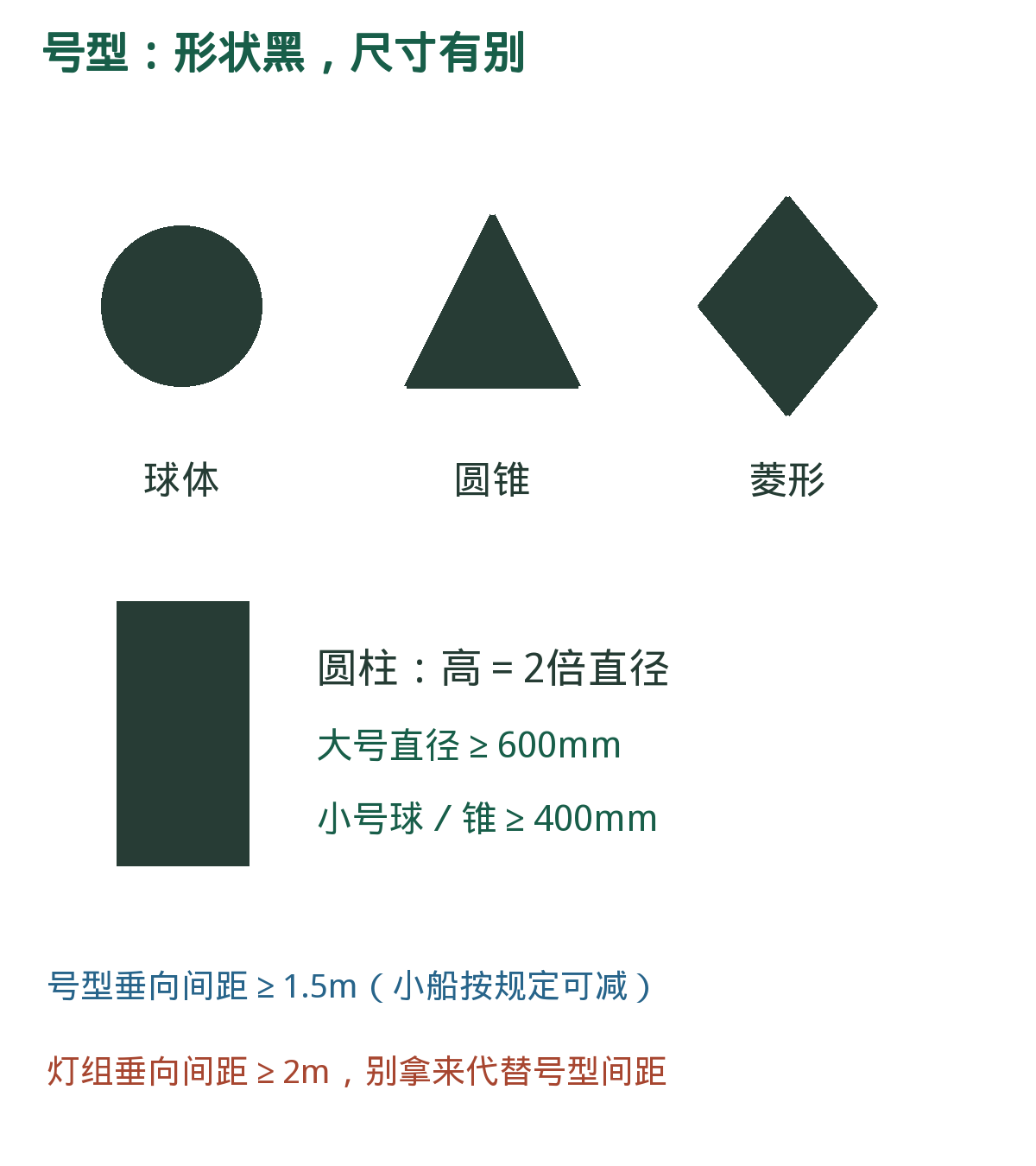 号型用形状记,灯用颜色记。形状仅作识别示意,实际产品按规格表检验。