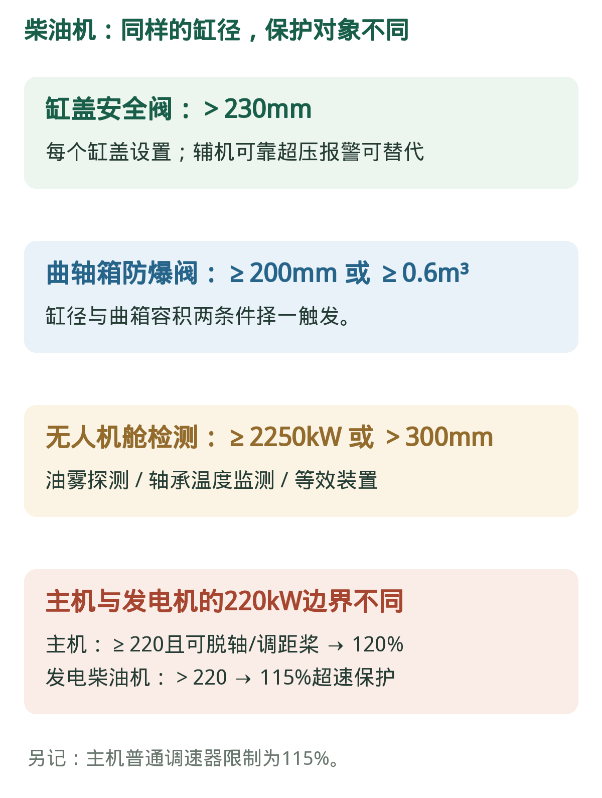 柴油机:四组保护阈值。分别绑定缸盖、曲箱防爆、无人机舱检测、超速保护。