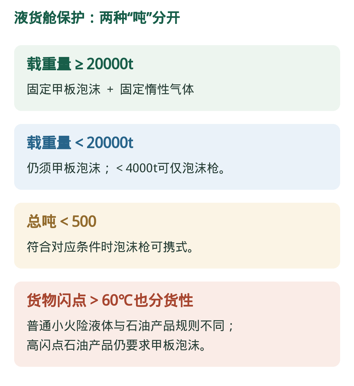 液货舱:载重吨与总吨并列。20000/4000为载重量,500为总吨;高闪点仍看货性。