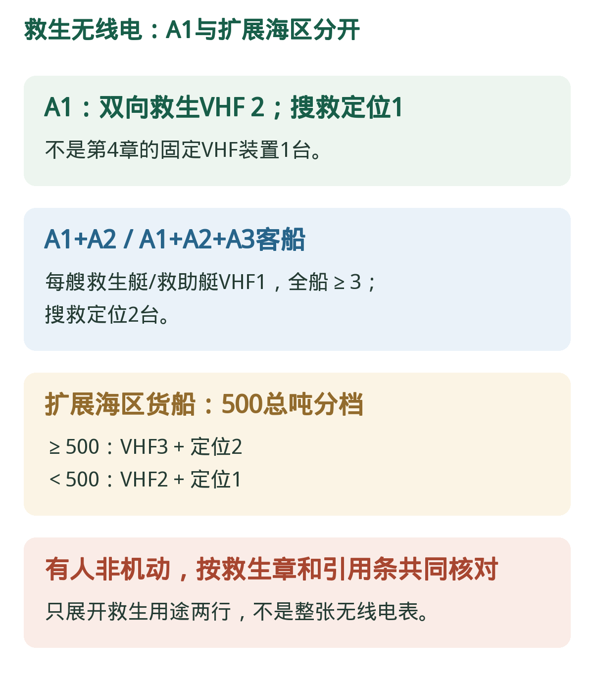 救生无线电:读引用表的正确两行。只展开本章转引的双向救生VHF与搜救定位,不扩展全无线电章。