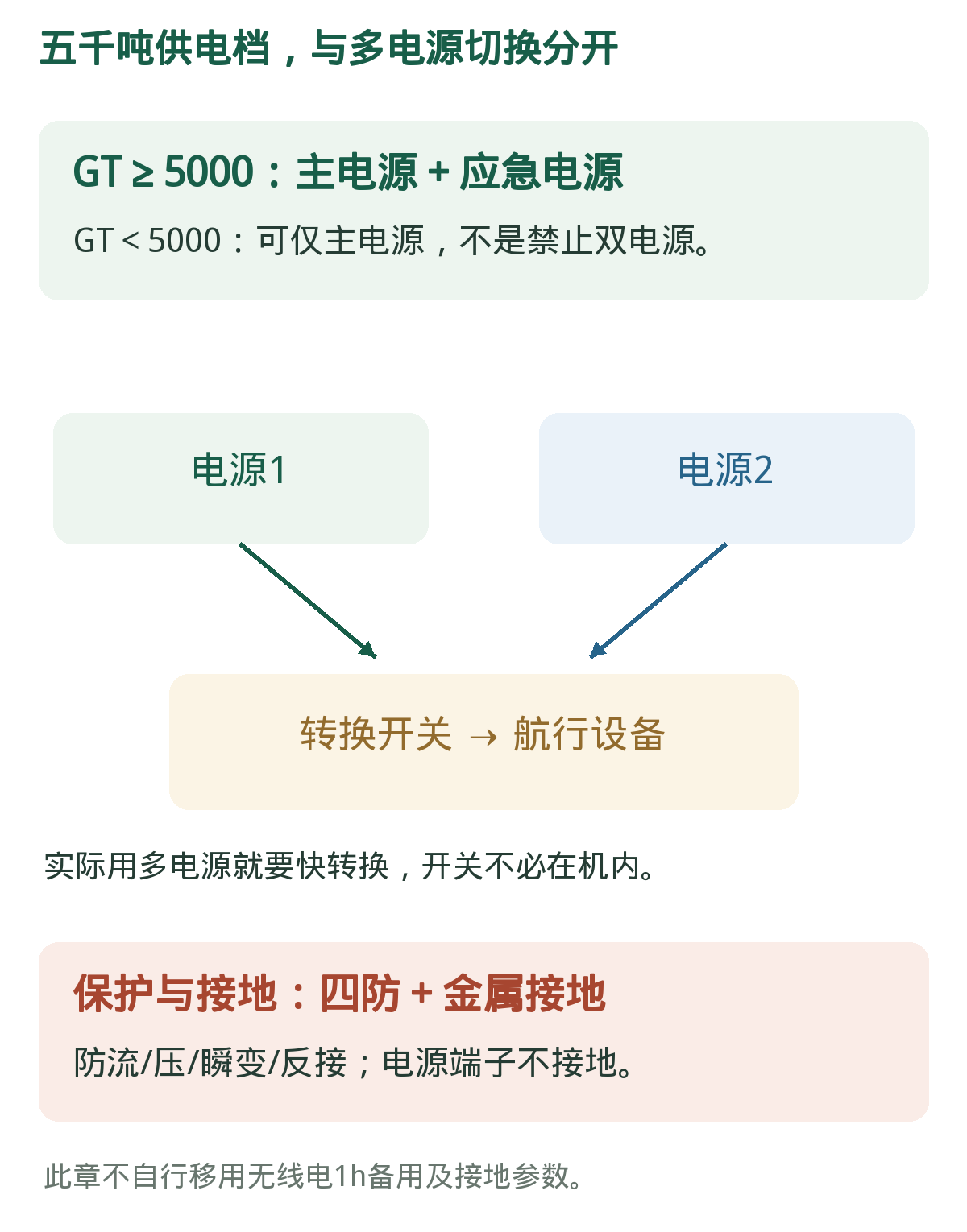 航行设备供电:5000总吨与多电源两个触发。设备四防、供电来源、转换开关和接地分别判断。