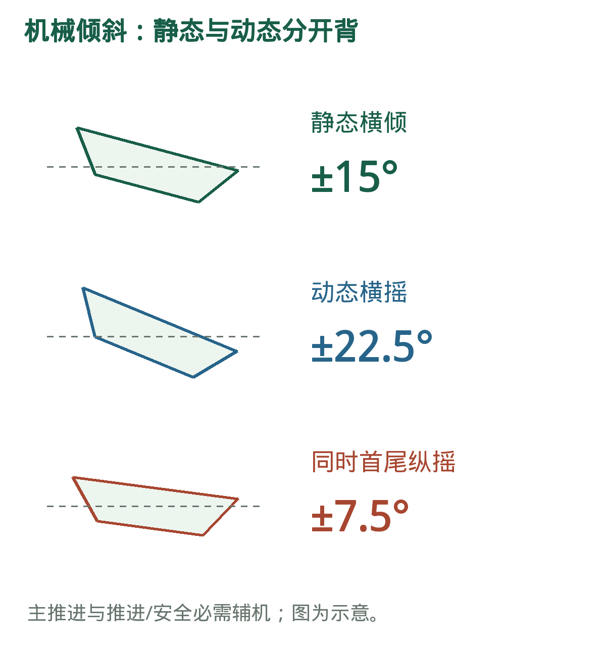 机电工况:三个倾斜角。机械设备的横倾、横摇、纵摇不与应急电源22.5°/10°混背。