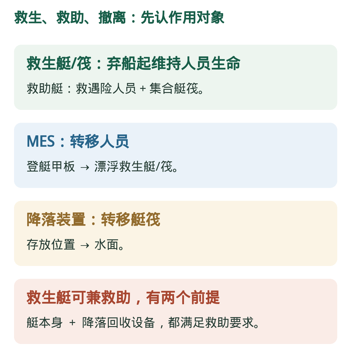设备功能:救生与救助不是同义词。区分救人与保生命,MES转人、降落装置转艇筏。