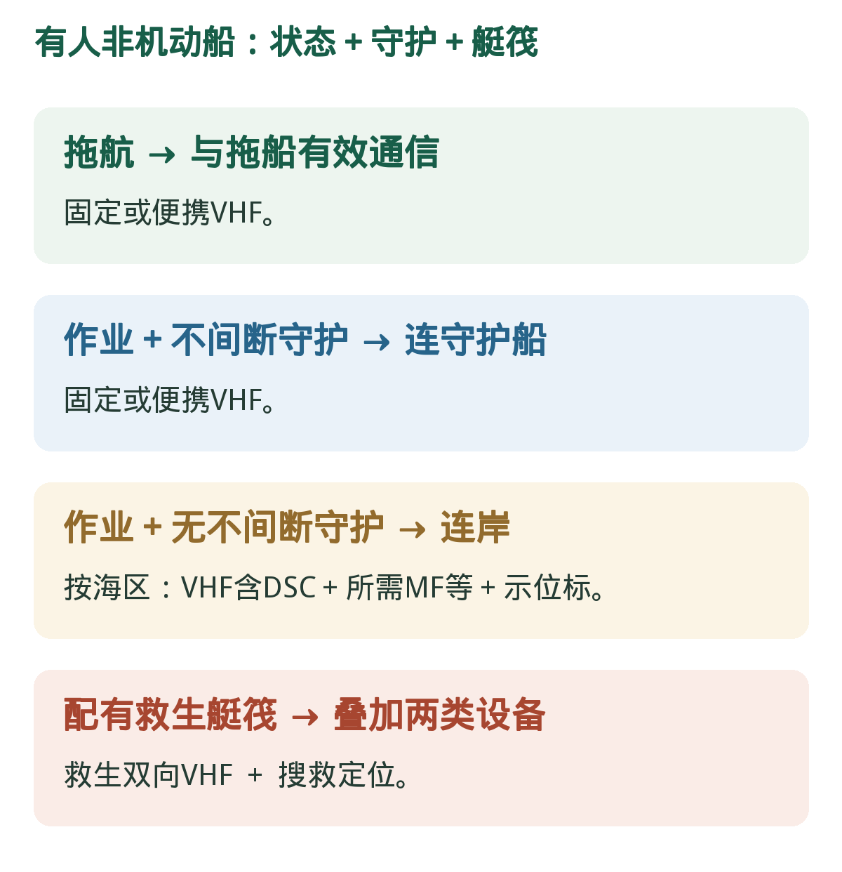 有人非机动船:分状态,再叠加艇筏条件。不间断守护与无守护对应不同通信目标。
