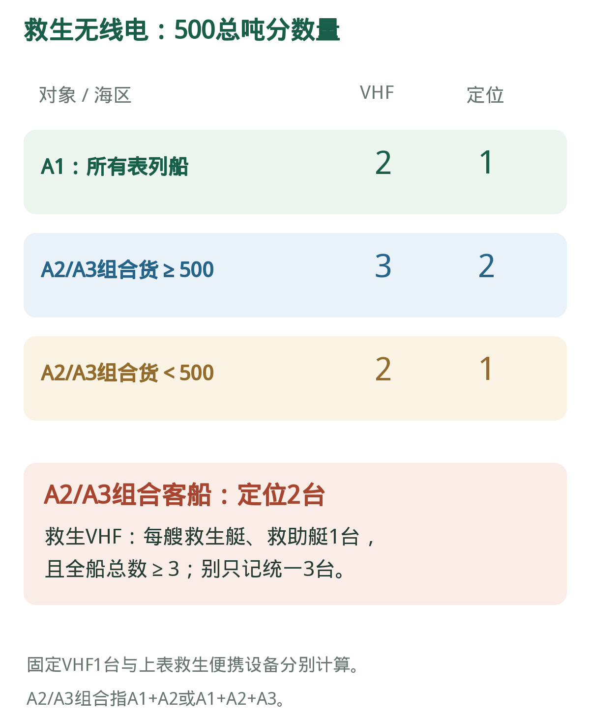 救生VHF与搜救定位:数量两列对读。“A2/A3组合”在此图专指配备表后两列,不把海区定义改成包含关系。