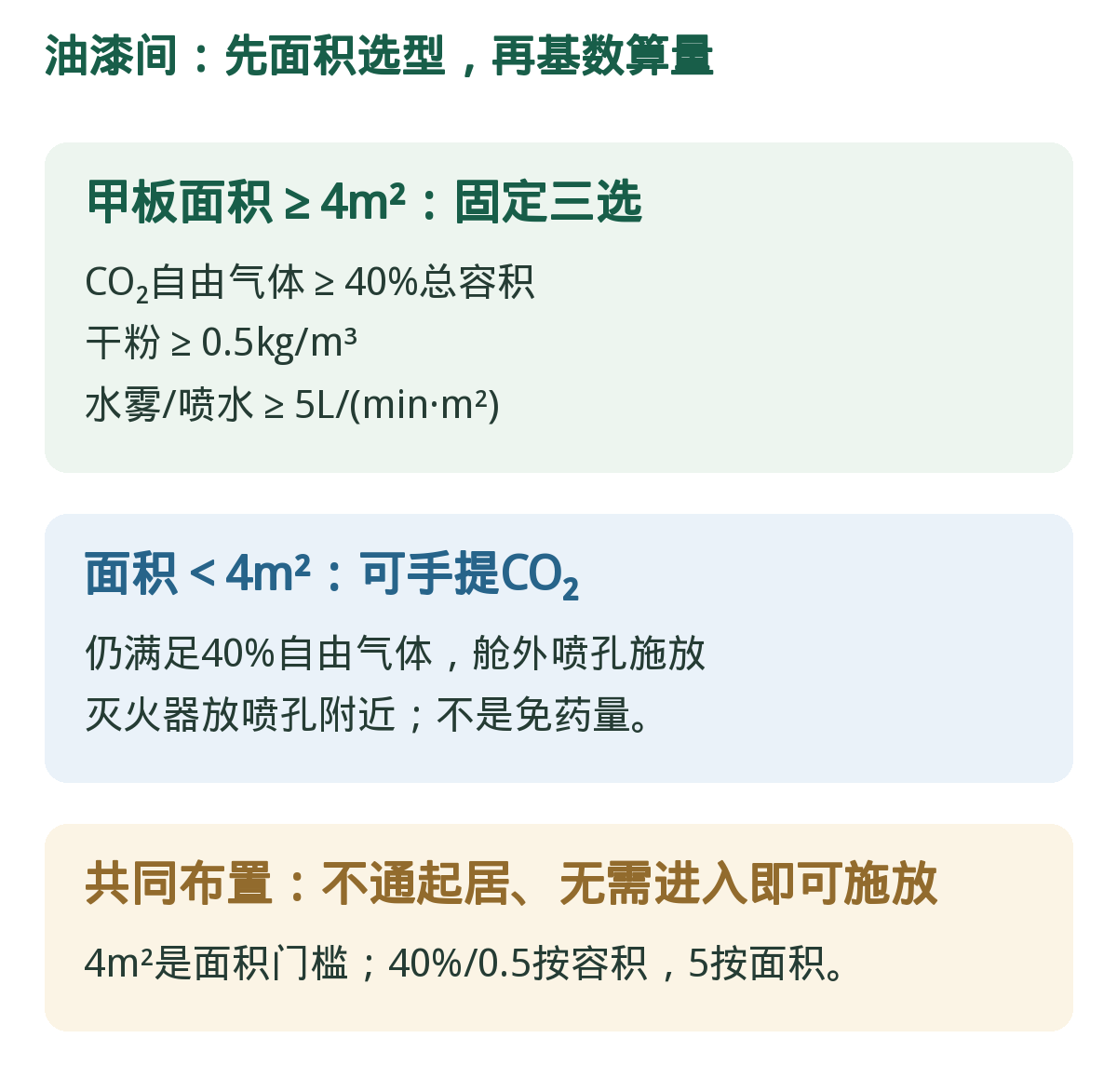 油漆间:4m²先分设备。面积选择方案,药量用面积或容积各自算。