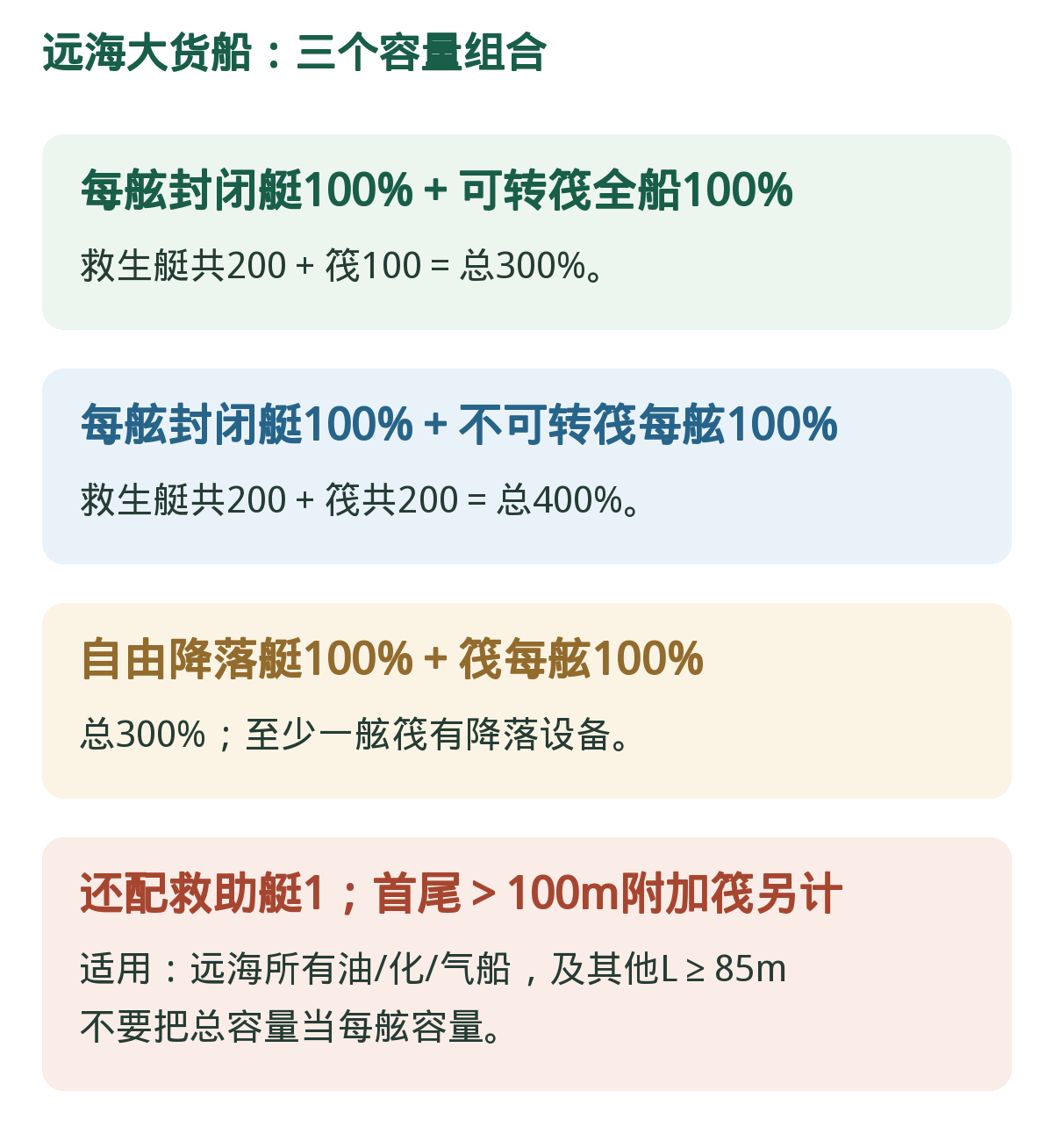 远海大货船:300/400%的来源。分艇与筏、可转与不可转、全船与每舷;救助艇和附加筏另看。