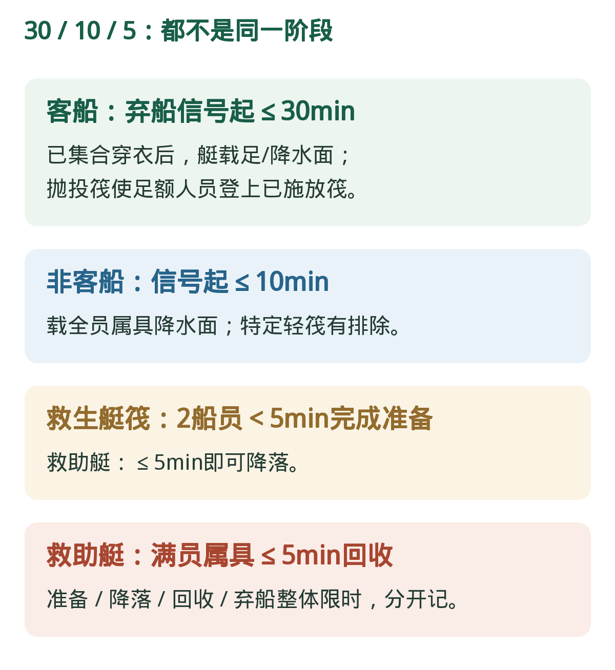 弃船、准备、降落、回收四种时钟。30/10/5min先绑定对象和动作,端点仍按原条。