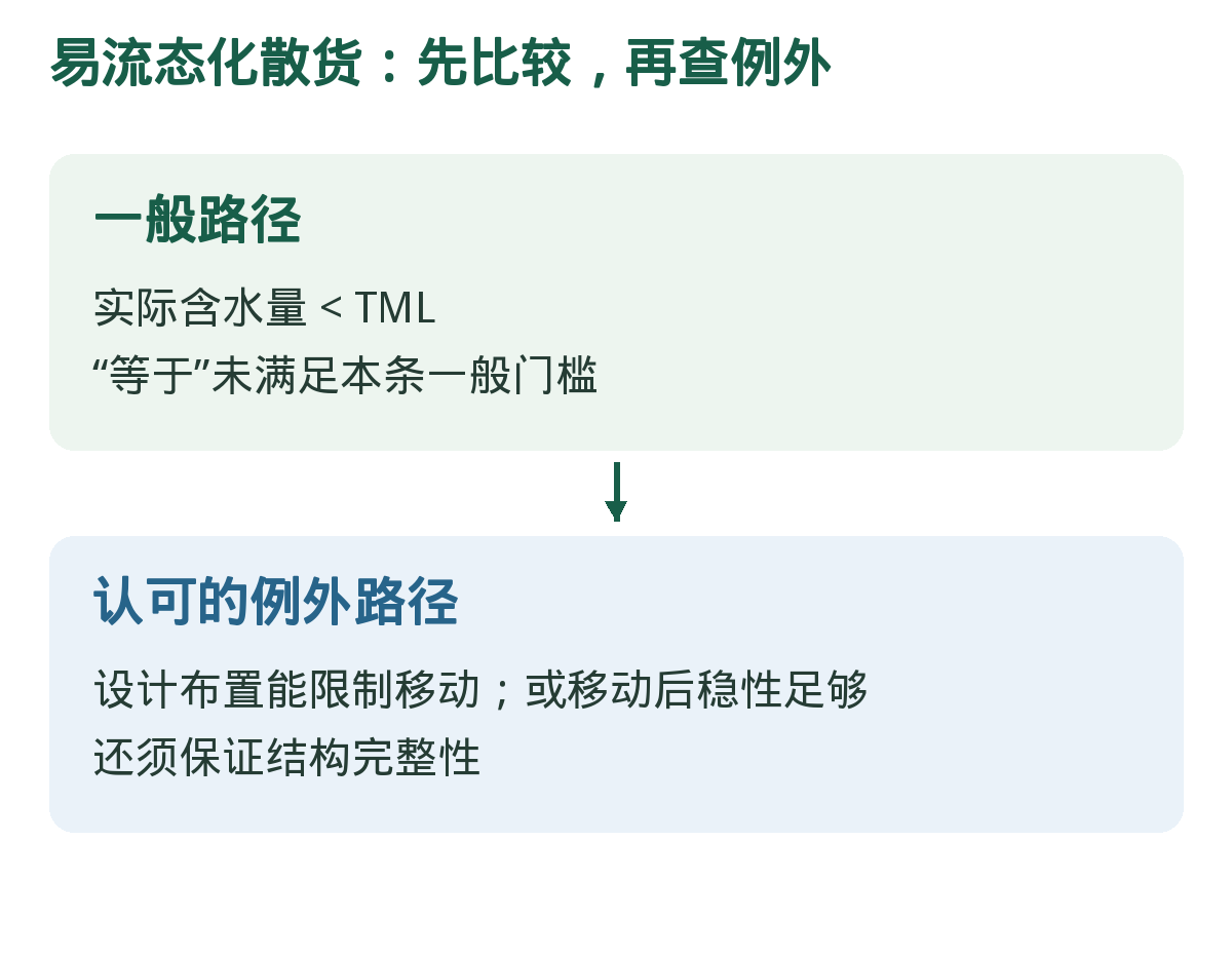 易流态化散货:先比较,再查例外。依顺序识别条件;箭头表示核查流程,不表示可省略后续要求。