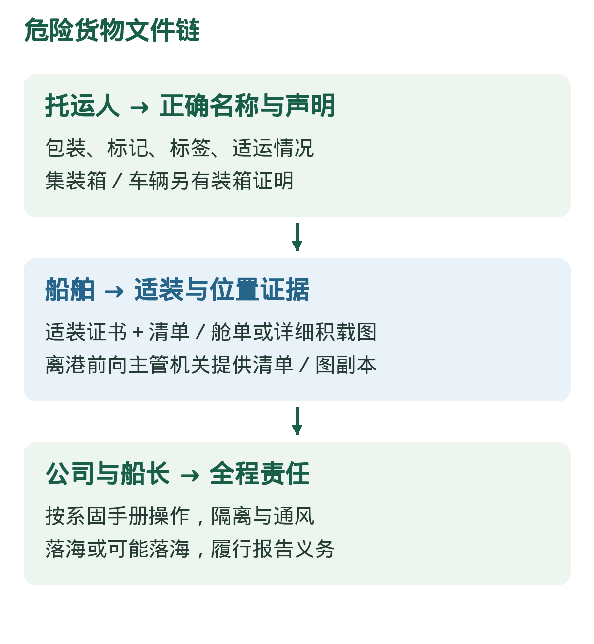 危险货物文件链。依顺序识别条件;箭头表示核查流程,不表示可省略后续要求。