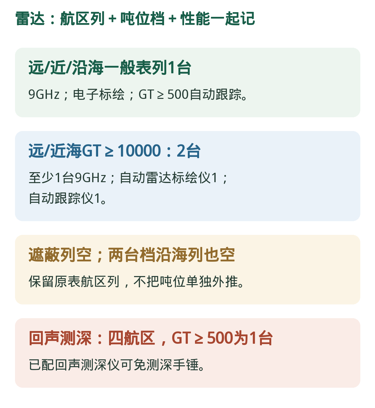 雷达:数量、航区、频段与标绘跟踪共同核验。两台档按远/近海原表列保留,不只记10000总吨。
