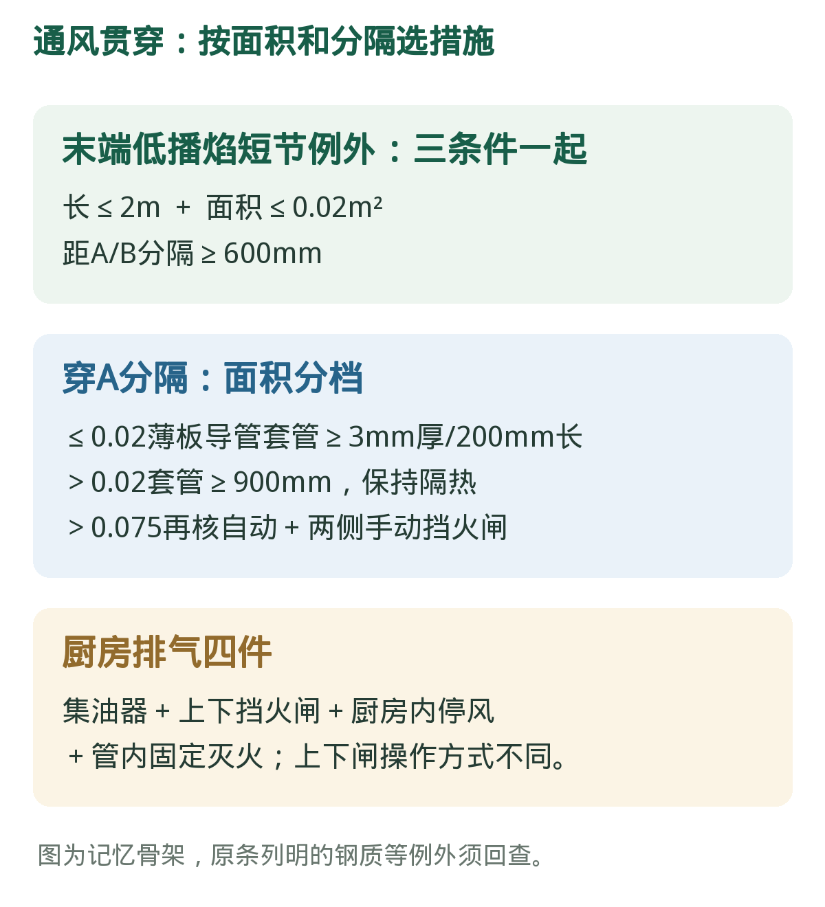 通风贯穿:三个短节条件与面积分档。先认A/B分隔、面积、材料,再选套管隔热与挡火闸,原条例外需回查。