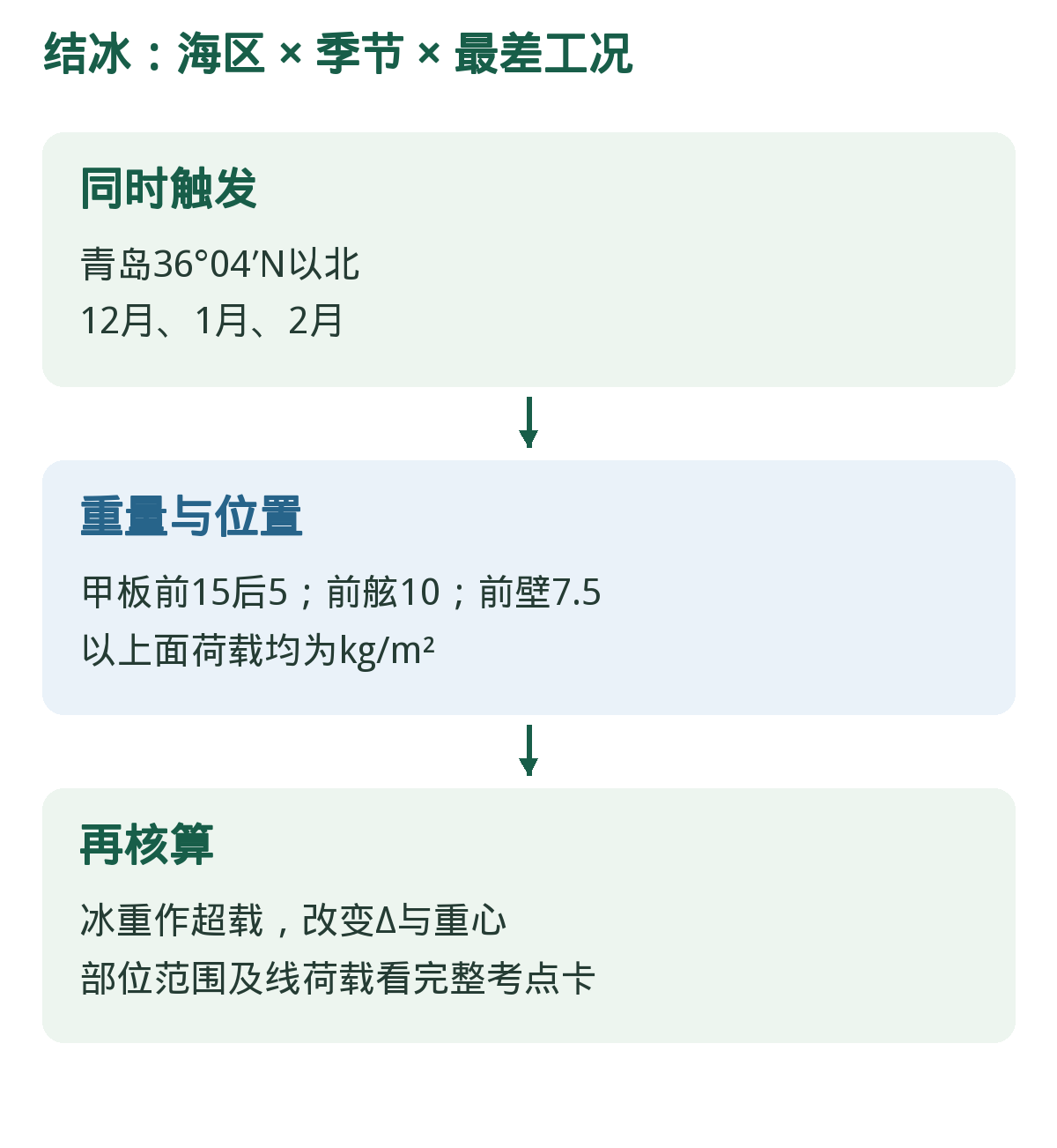 结冰:海区 × 季节 × 最差工况。依顺序识别条件;箭头表示核查流程,不表示可省略后续要求。