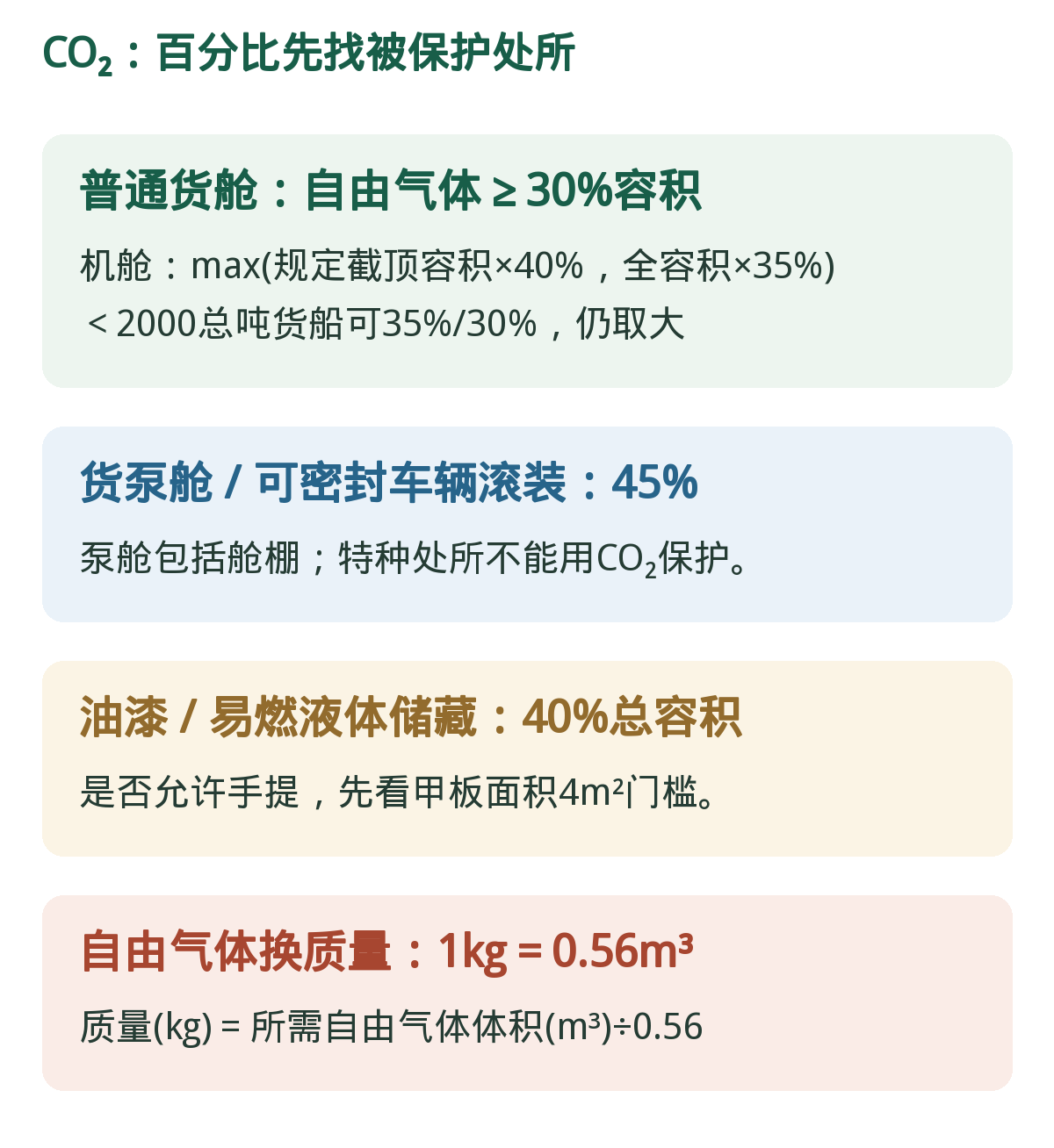 CO₂:按处所选百分比。不要只背30/35/40/45;容积基准与小货船放宽都要带上。