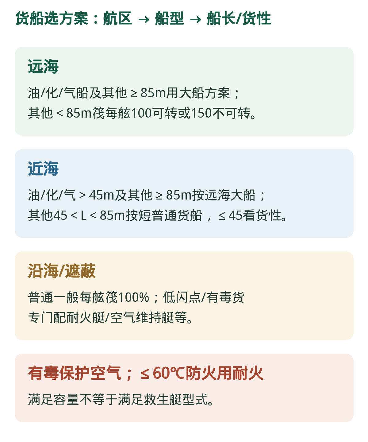 货船选型:航区→船型→尺度与货性。远海油化气船与普通短货船不能互套,近海45m又分一档。