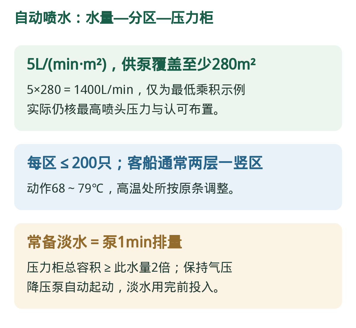 自动喷水:280、200、1min。分别对应泵保护面积、每区喷头数和压力柜常备水,不是同一参数。