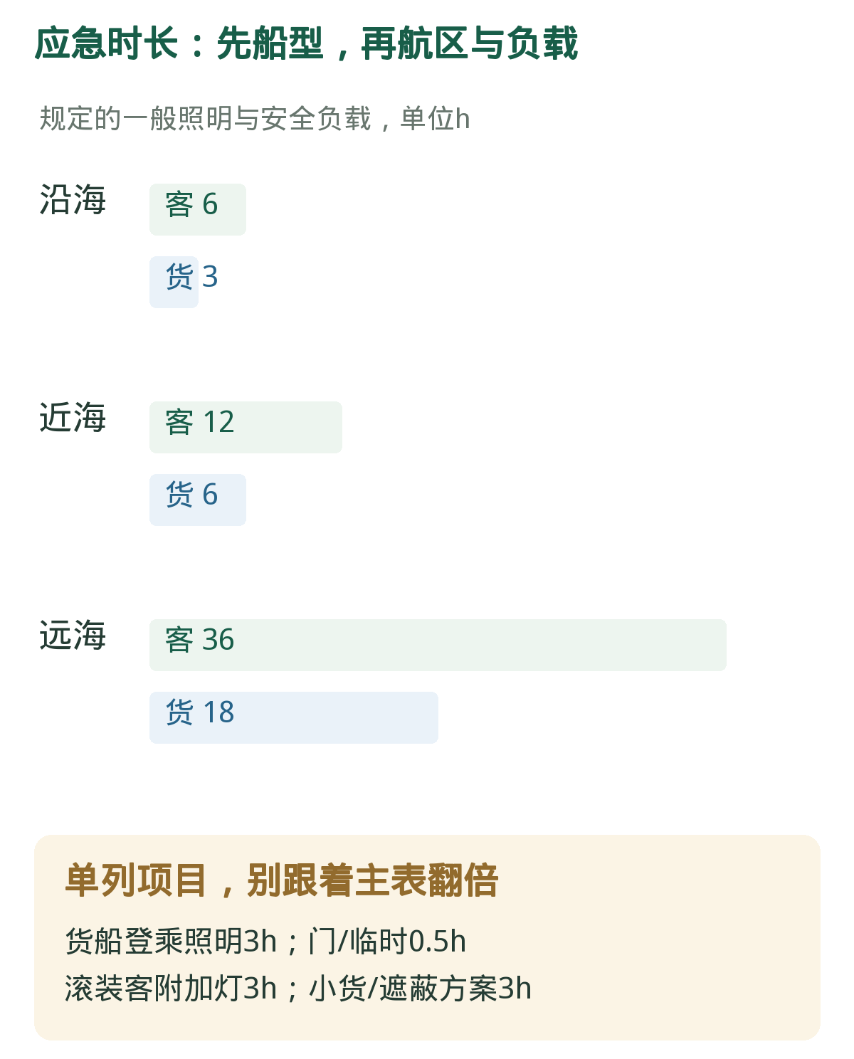 应急供电:客货时长对照。本图为上传国内海船规则的航区时长,不能移用国际船舶数值。