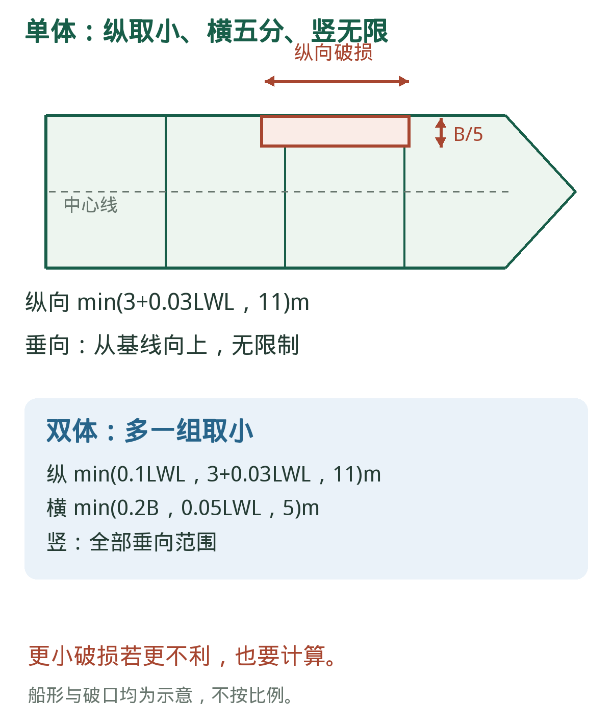 破损范围:单体与双体。纵横方向、取小关系和“较小也可能更不利”放在一张图记。