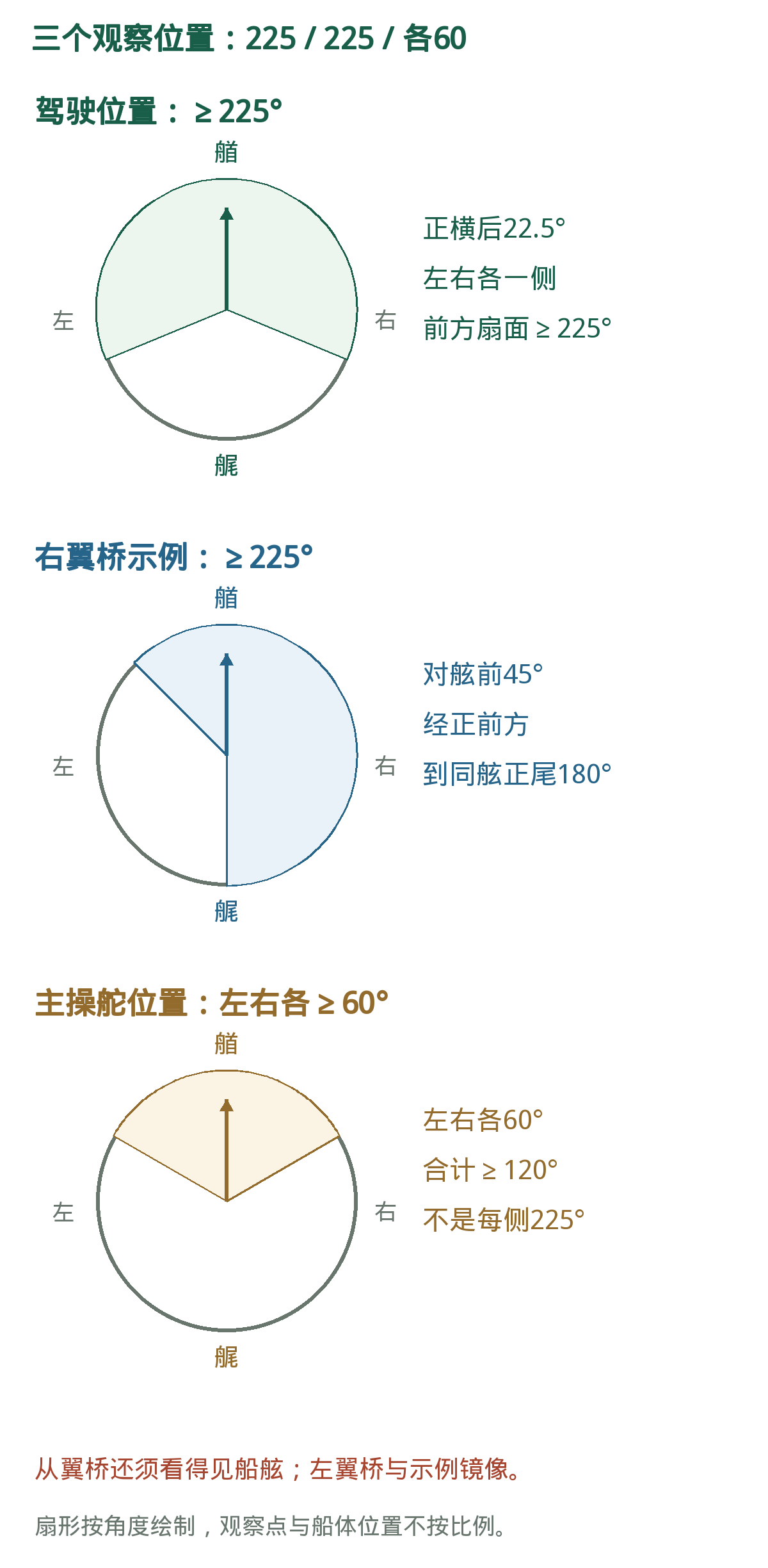 225°、225°、左右各60°:观察位置不同。扇形按规定角度绘制;翼桥还须看得见船舷。