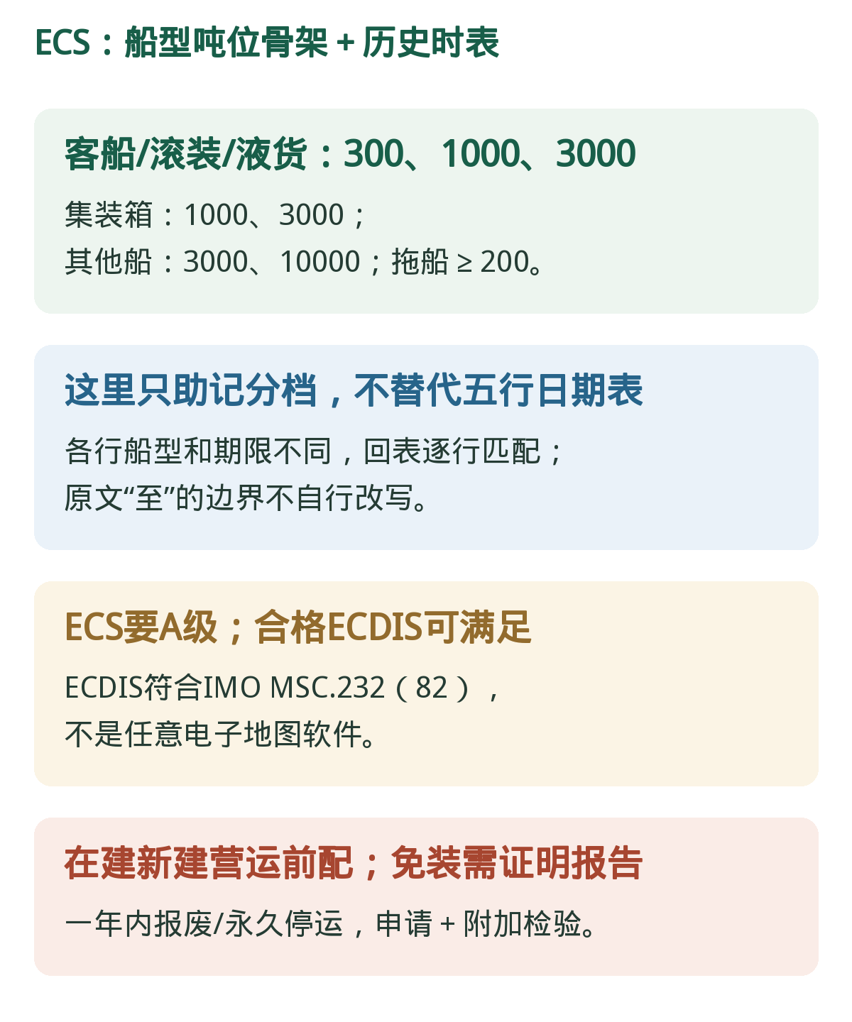 ECS:先记船型吨位,再查五行期限。图只助记分档骨架;具体日期、船型与吨位条件以表和完整卡为准。