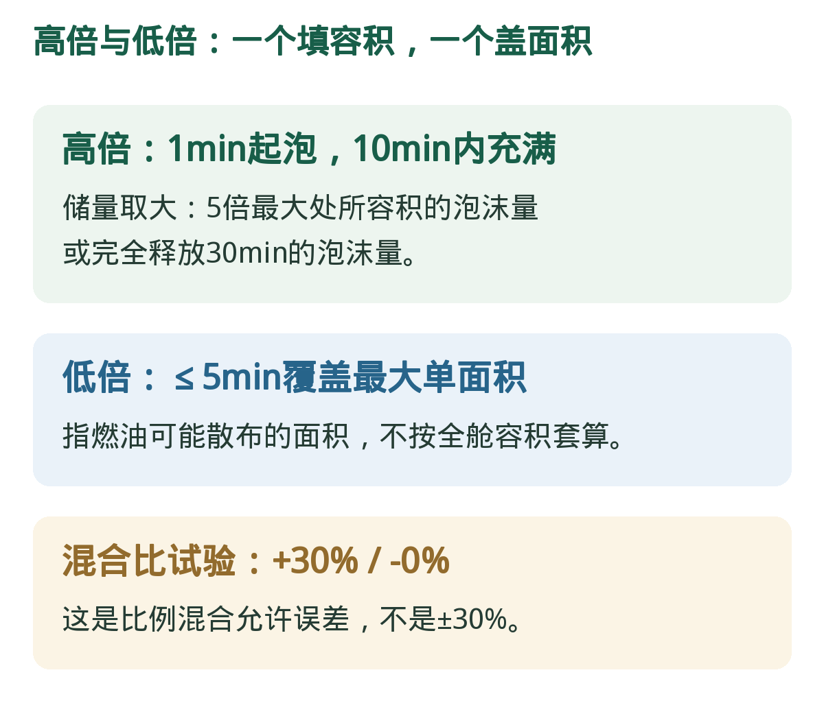 高低倍泡沫:容积与面积。高倍填容积、低倍盖面积;储量取大,混合比误差为单向。
