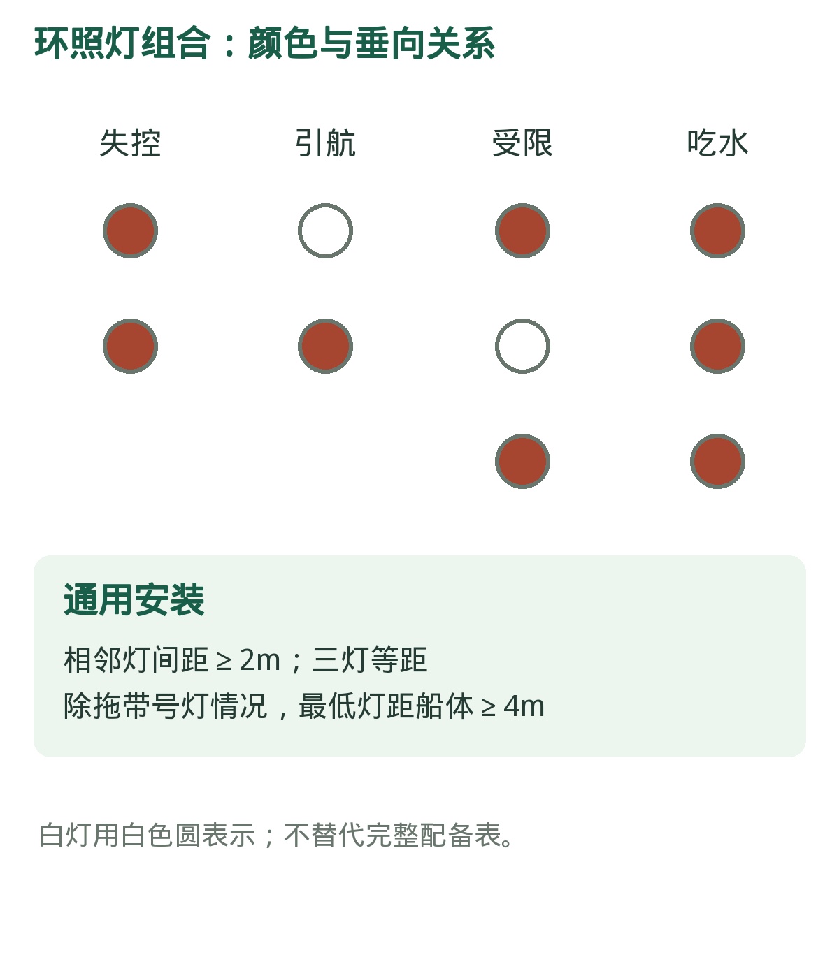 四种状态灯组并排比较。组合从上向下读;基本航行灯的附加显示仍按船舶状态判断。