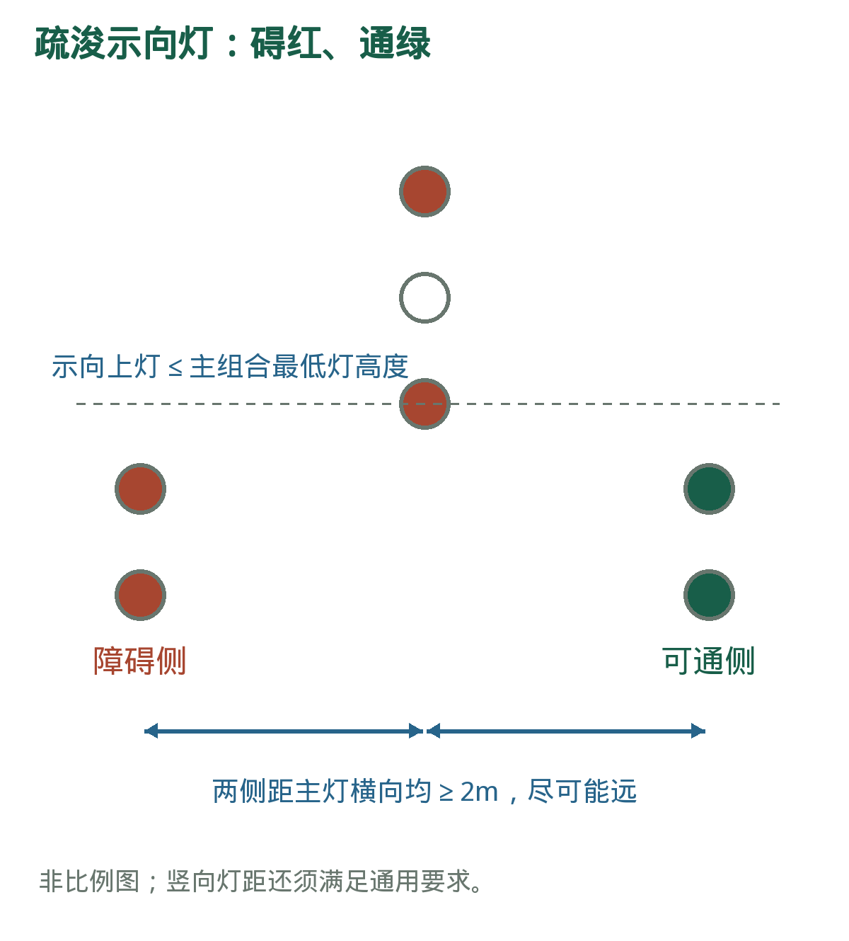 红白红主灯与示向灯的相对位置。灯组的横向距离、上灯高度与颜色同时核对。