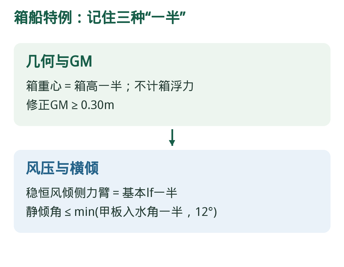 箱船特例:记住三种“一半”。依顺序识别条件;箭头表示核查流程,不表示可省略后续要求。