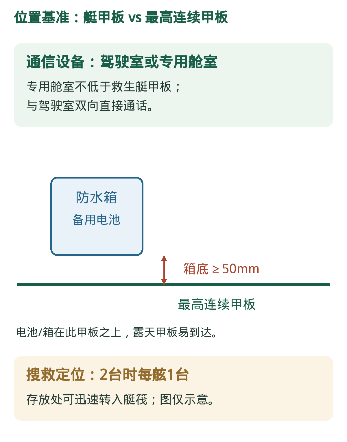 安装位置:两个甲板基准与50mm箱底。专室看救生艇甲板,备用电池看最高连续甲板;示意不按比例。