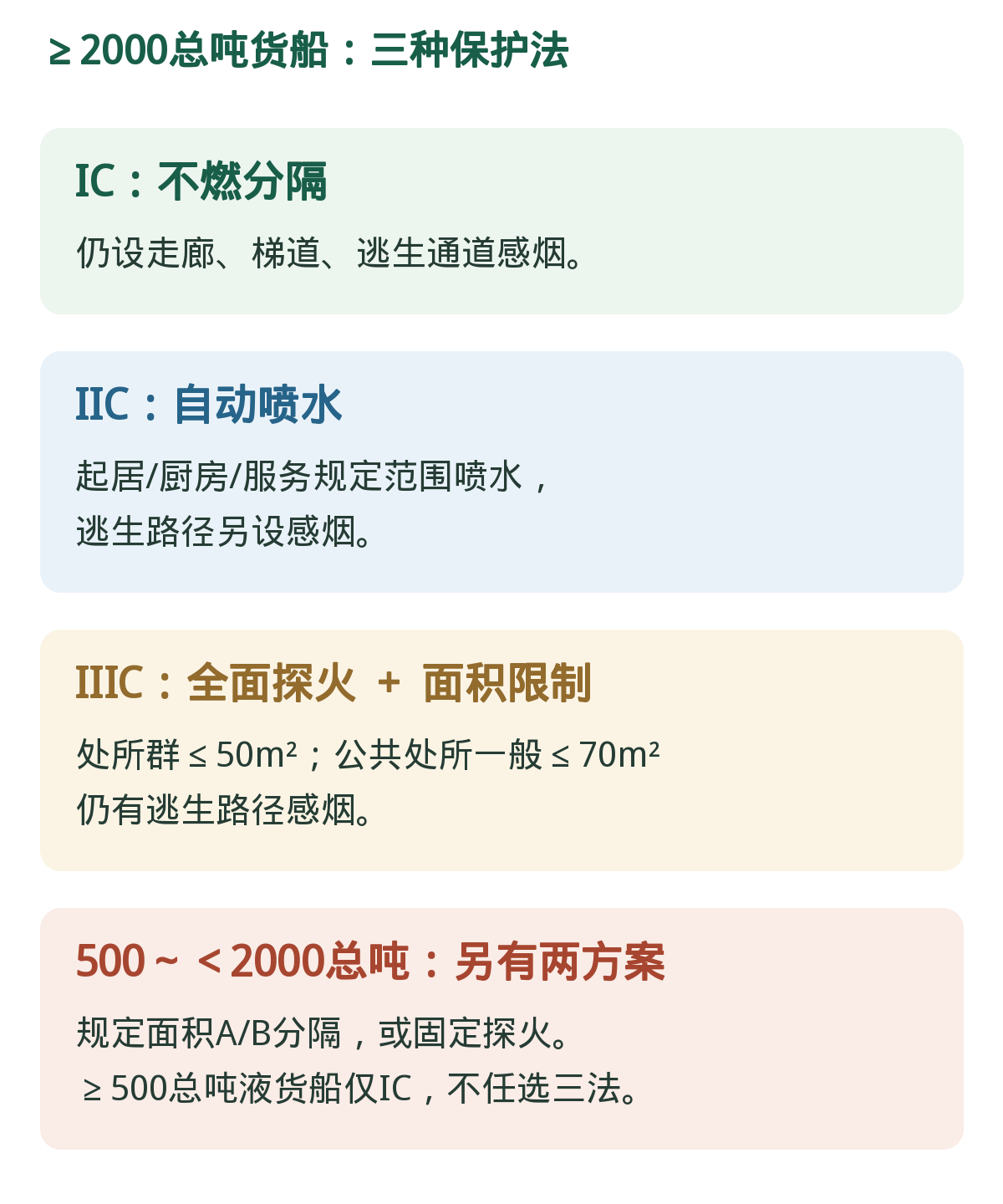 普通货船:IC/IIC/IIIC。三法不同但并非取消全部探测,液货船不能任选此三法。