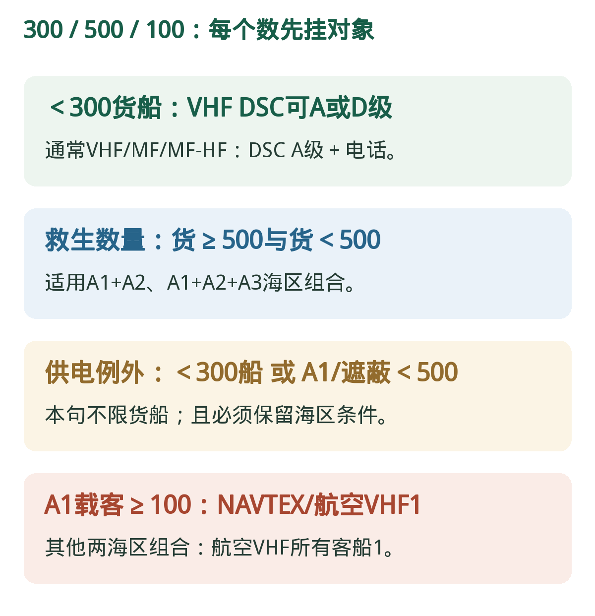 吨位、人数边界:相同数字用途不同。设备等级、救生数量、供电例外分别绑定对象。