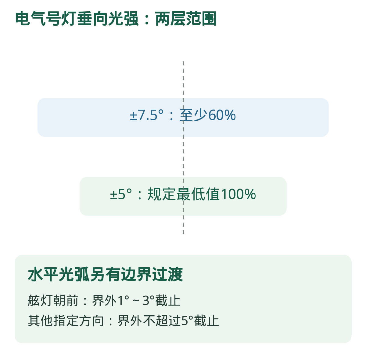 垂向范围与水平截止别混记。色带为范围比较示意,不代表真实配光曲线。