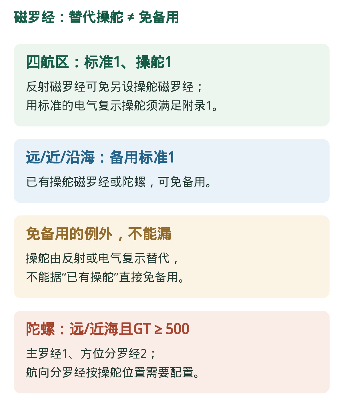 磁罗经:替代操舵与免备用不是一回事。原表有反向例外;“有操舵”须看是否用了替代方式。