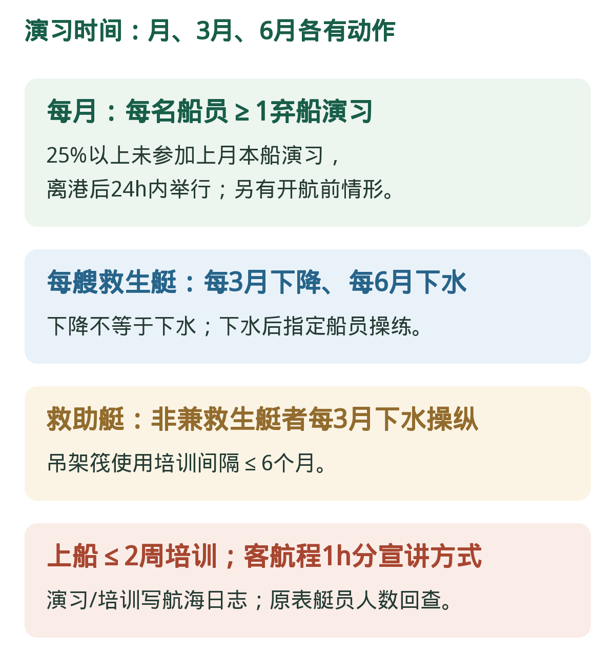 演习:月、3月、6月动作分别记。区别下降、下水、培训;应变和演习详细资料留航海日志。