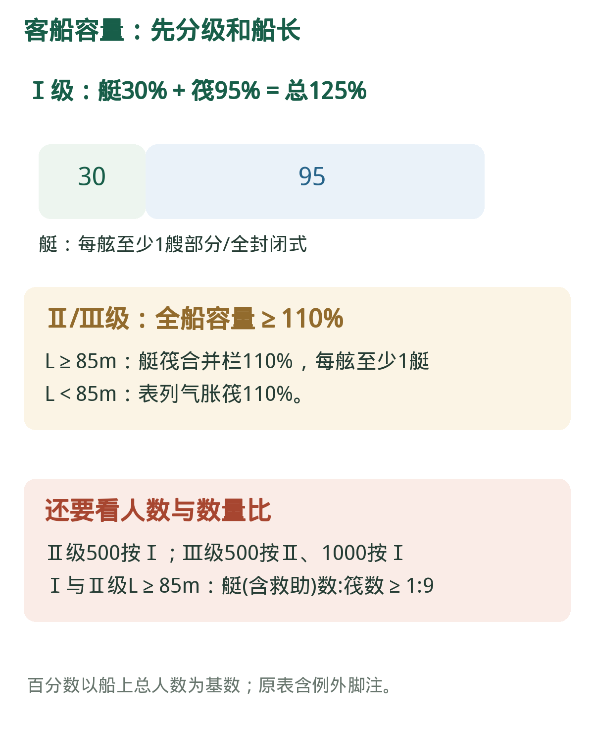 客船:容量、船长、人数三层判断。110%是原表合并栏;1:9是艘数与只数比,不是容量。