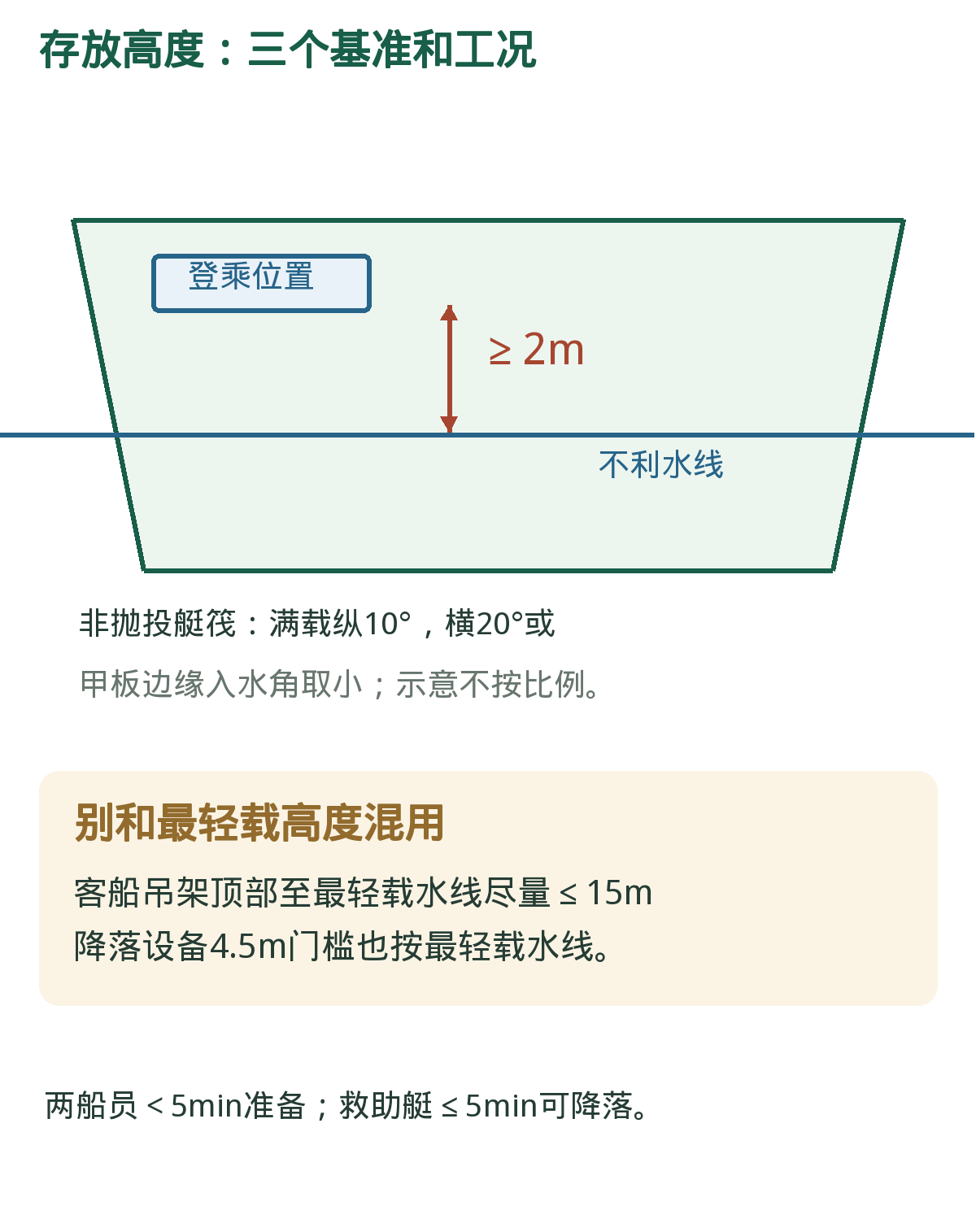 存放高度:满载与最轻载两个工况。图中水线和位置是示意,不作为真实船布置计算图。