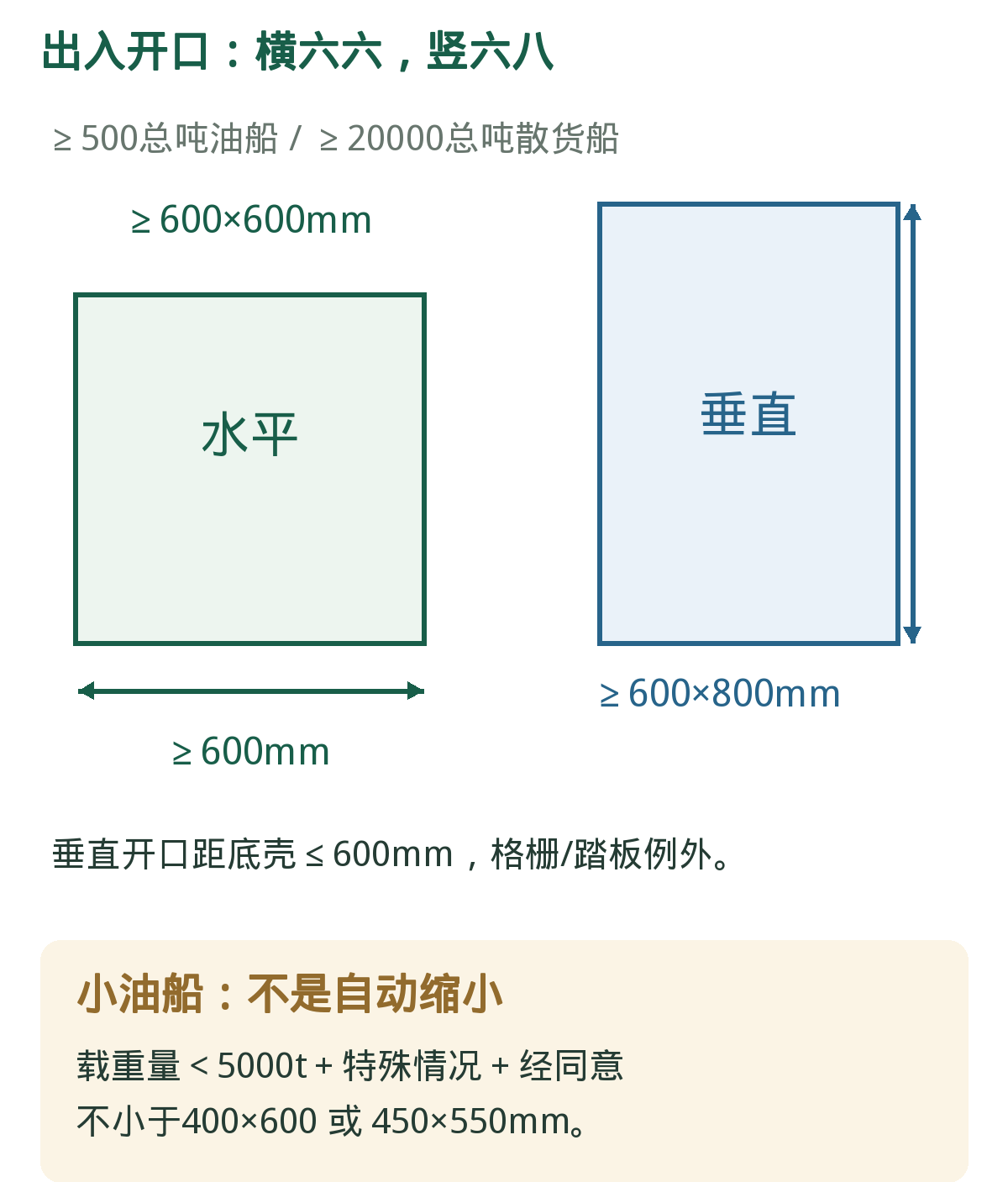 检验通道:横六六、竖六八。船型、总吨和载重量三类条件分清;量有效开口。