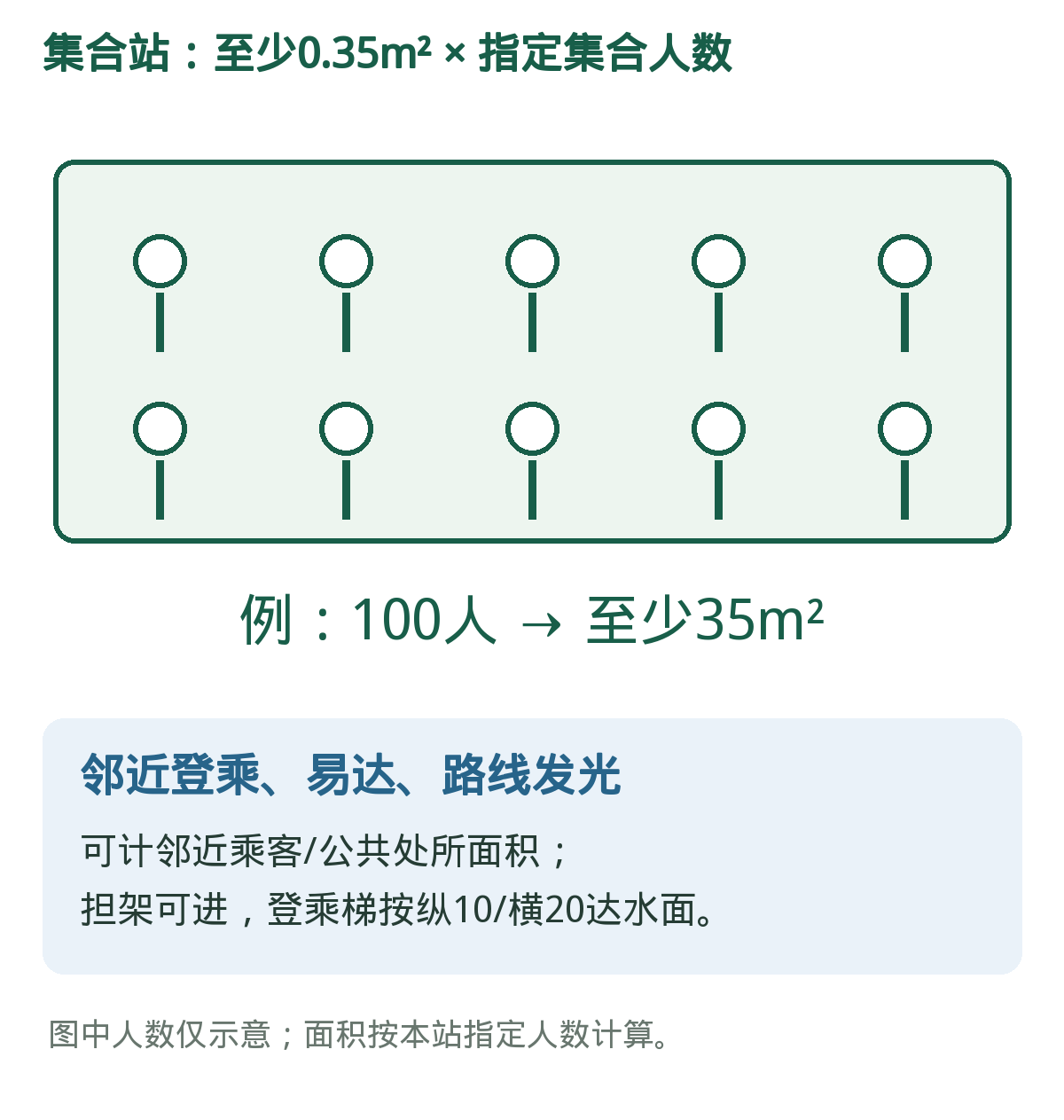 集合站:面积按本站指定人数。0.35m²/人是无障碍空间;邻近可计面积须符合原条。