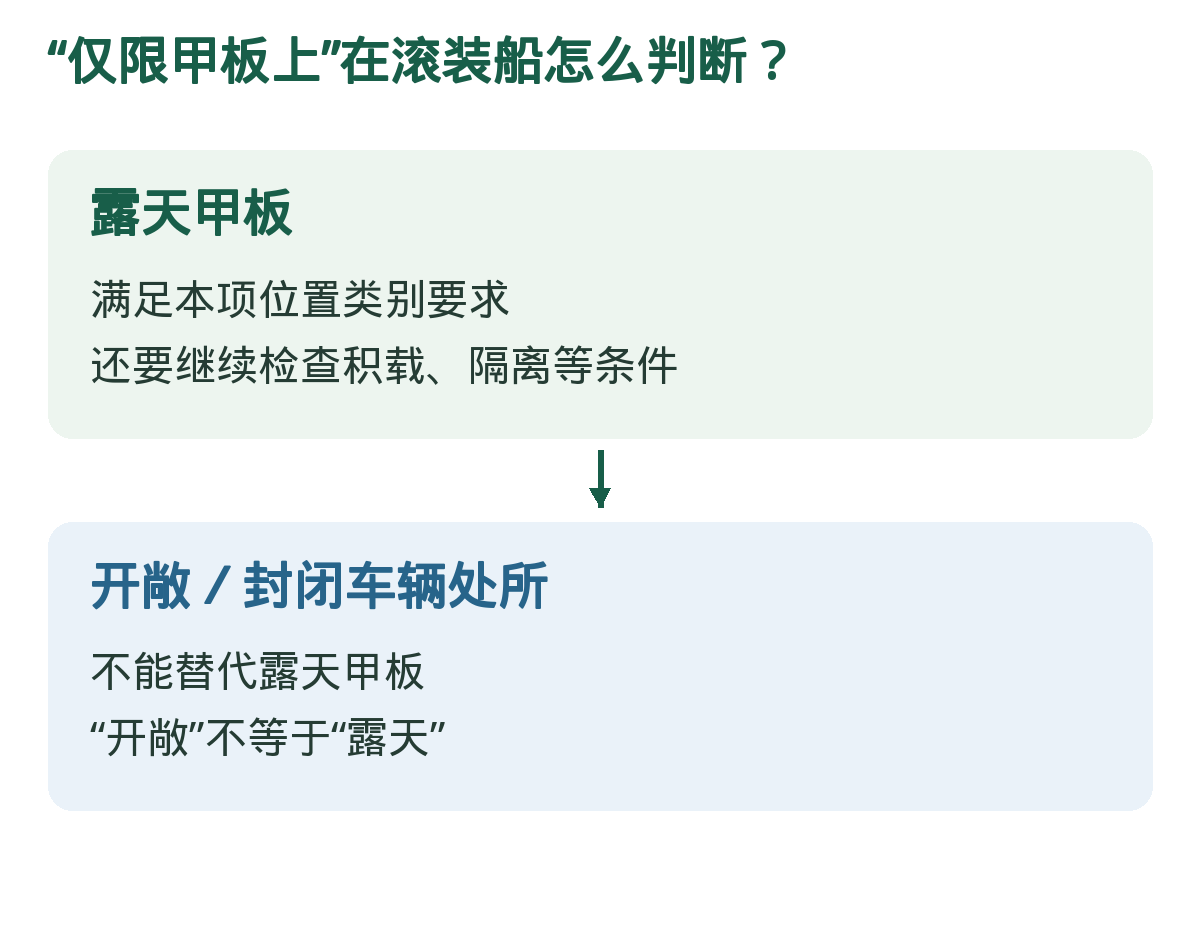 “仅限甲板上”在滚装船怎么判断?。依顺序识别条件;箭头表示核查流程,不表示可省略后续要求。