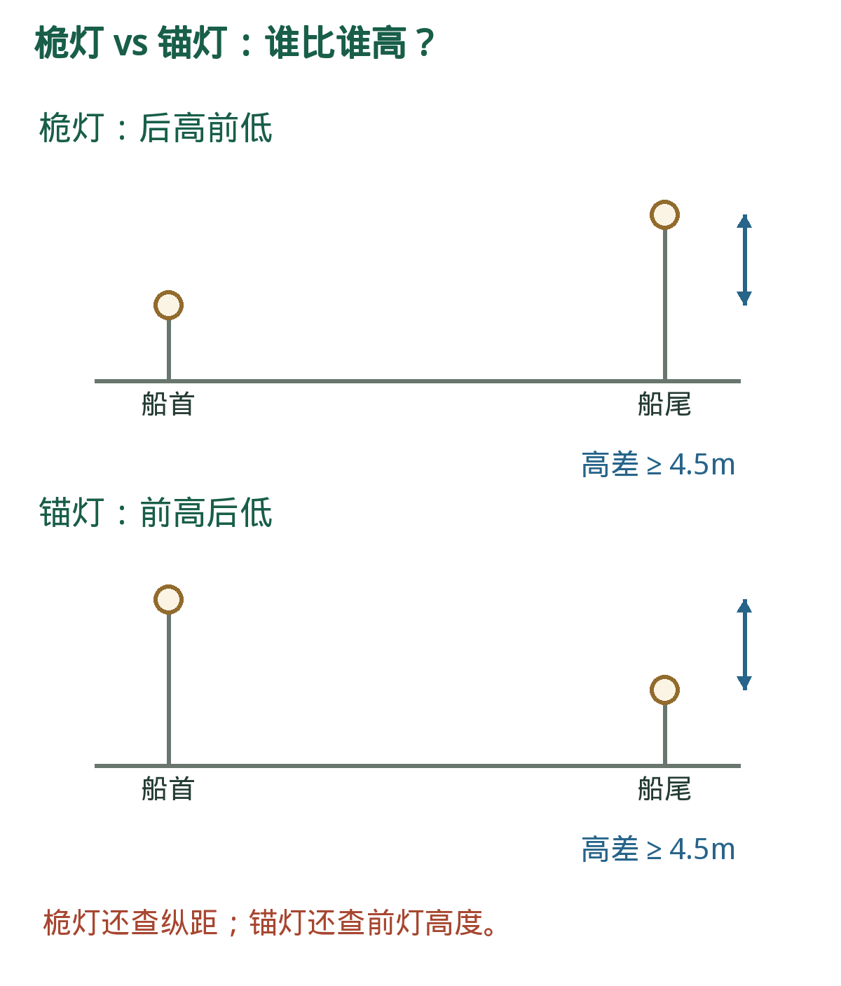 两个4.5m,高低方向相反。高度关系示意,非按比例安装图。