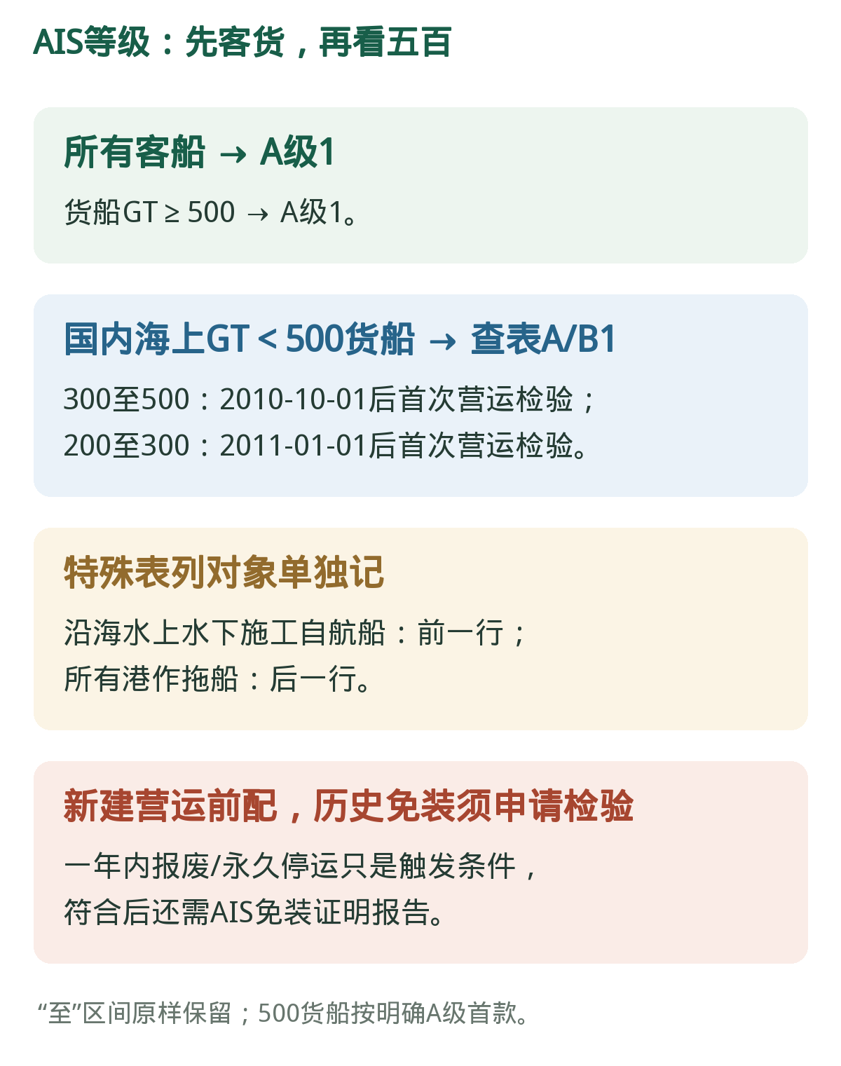 AIS:所有客船A级,货船按500及小船表分。历史区间与期限详见对照表,不能把A/B选择扩大给客船。