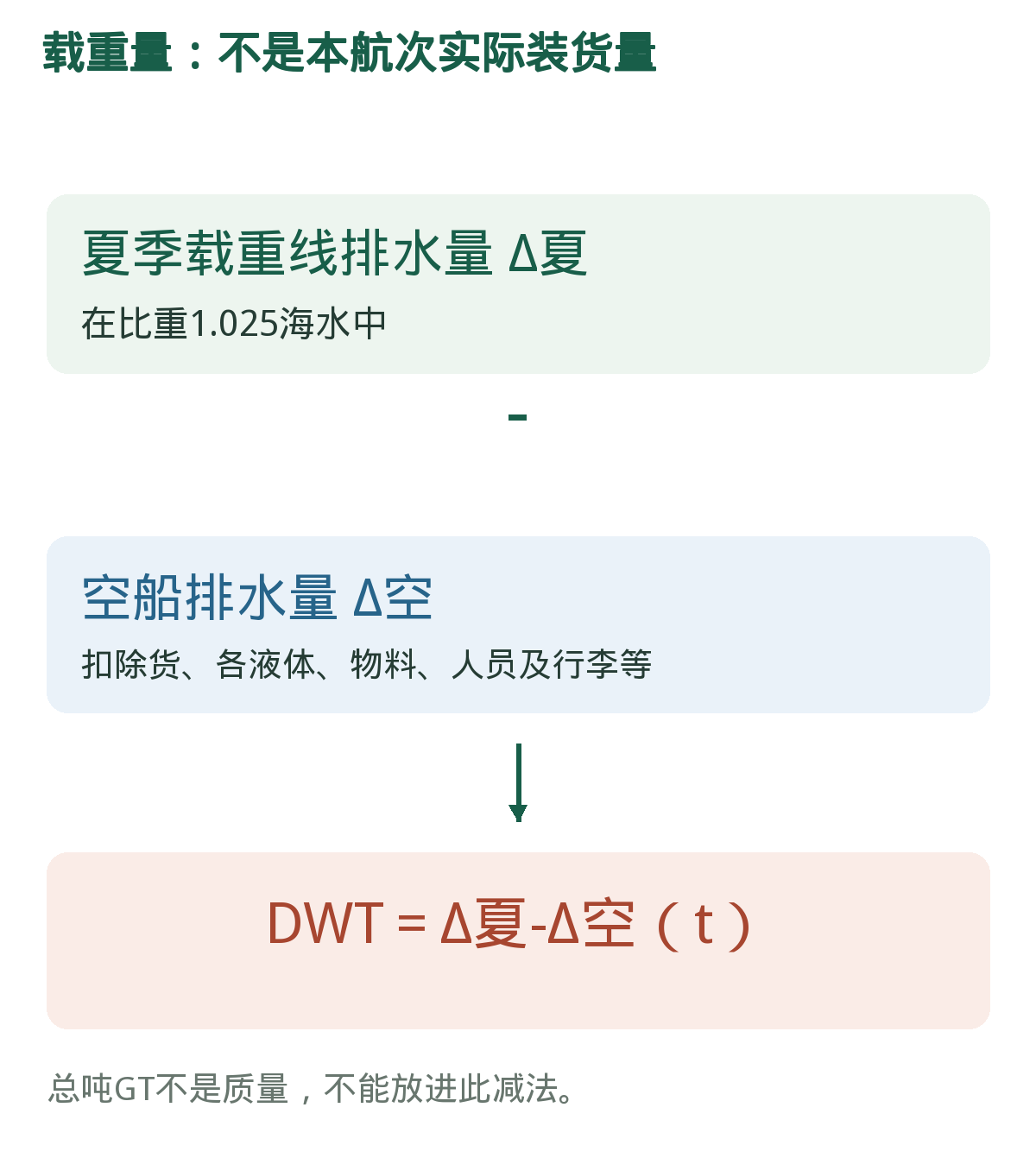 载重量:两个排水量相减。比重、夏季载重线和空船状态都是公式前提。